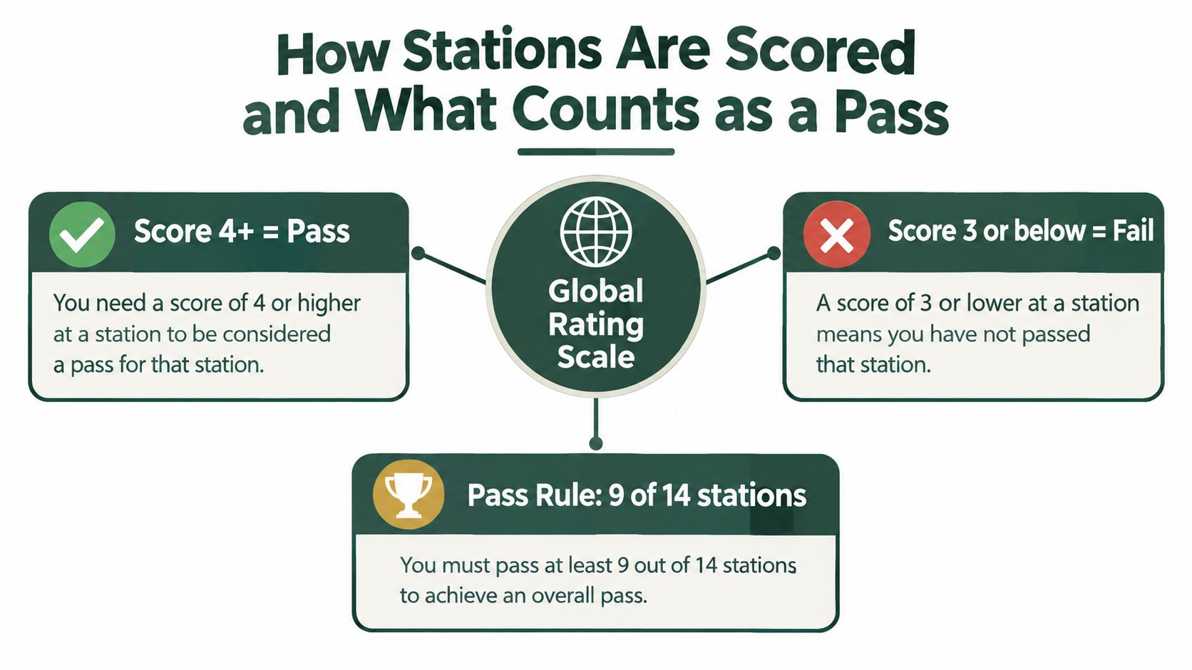 An infographic explaining that passing the AMC clinical exam requires a score of 4 or higher at 9 out of 14 stations.