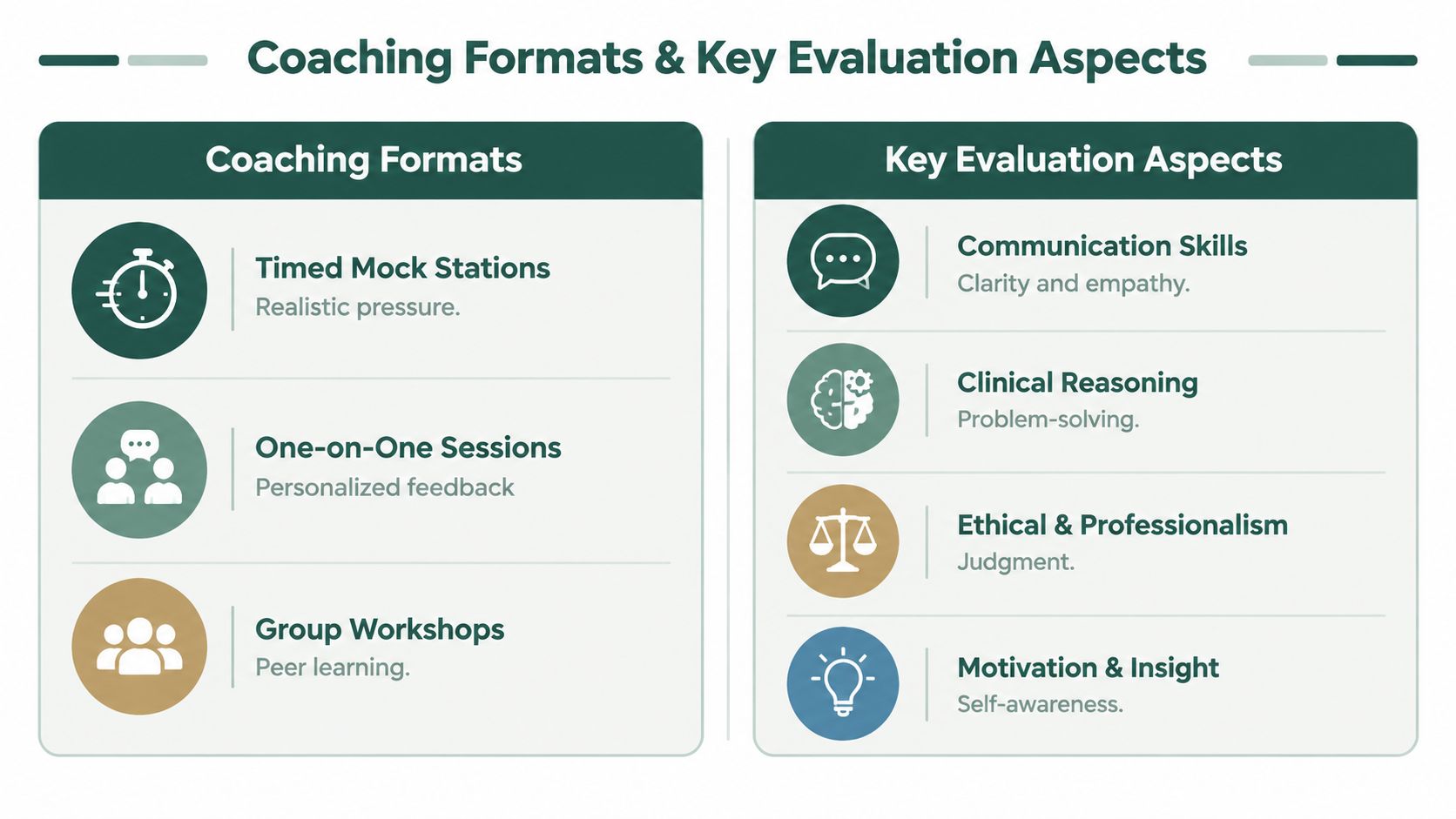 A chart showing different coaching formats and key evaluation aspects for professional or medical interviews.
