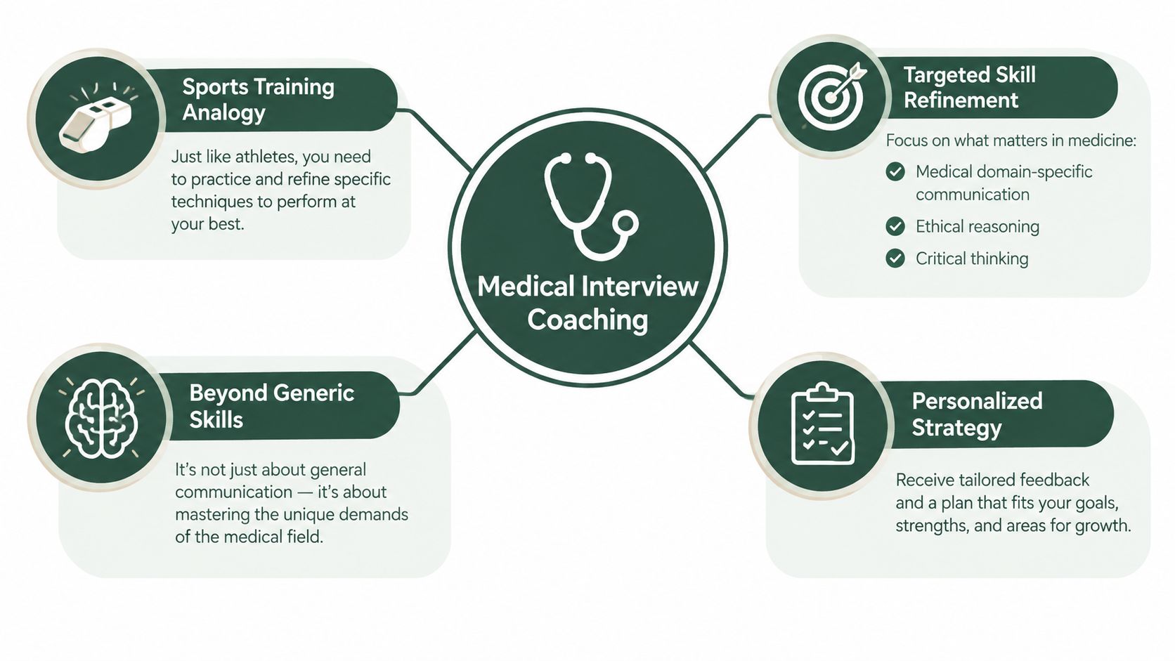 A diagram showing four benefits of professional medical interview coaching, including skill refinement and personalised strategy planning.