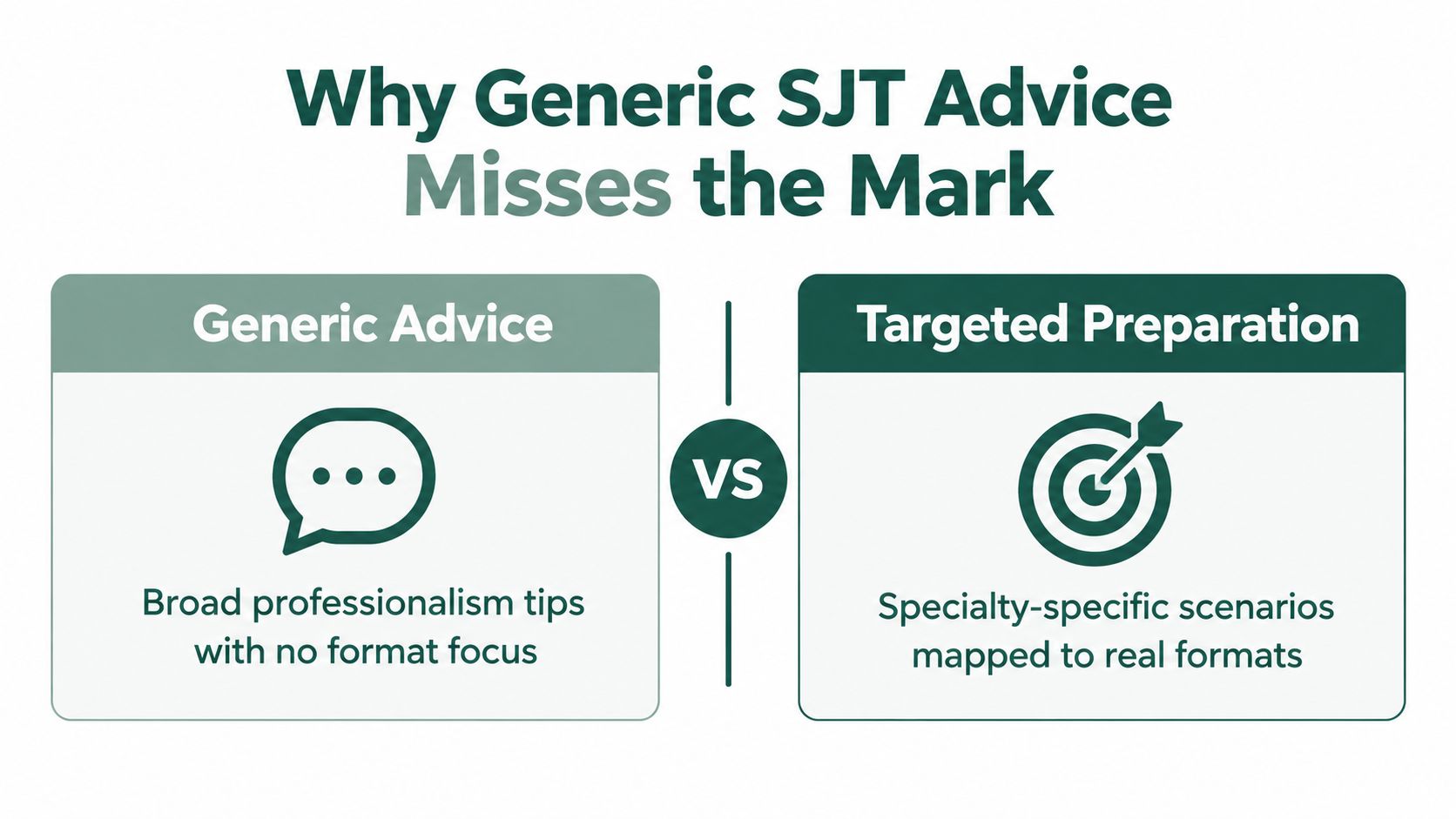 A comparison graphic illustrating why generic situational judgement test advice is inferior to targeted specialty preparation.