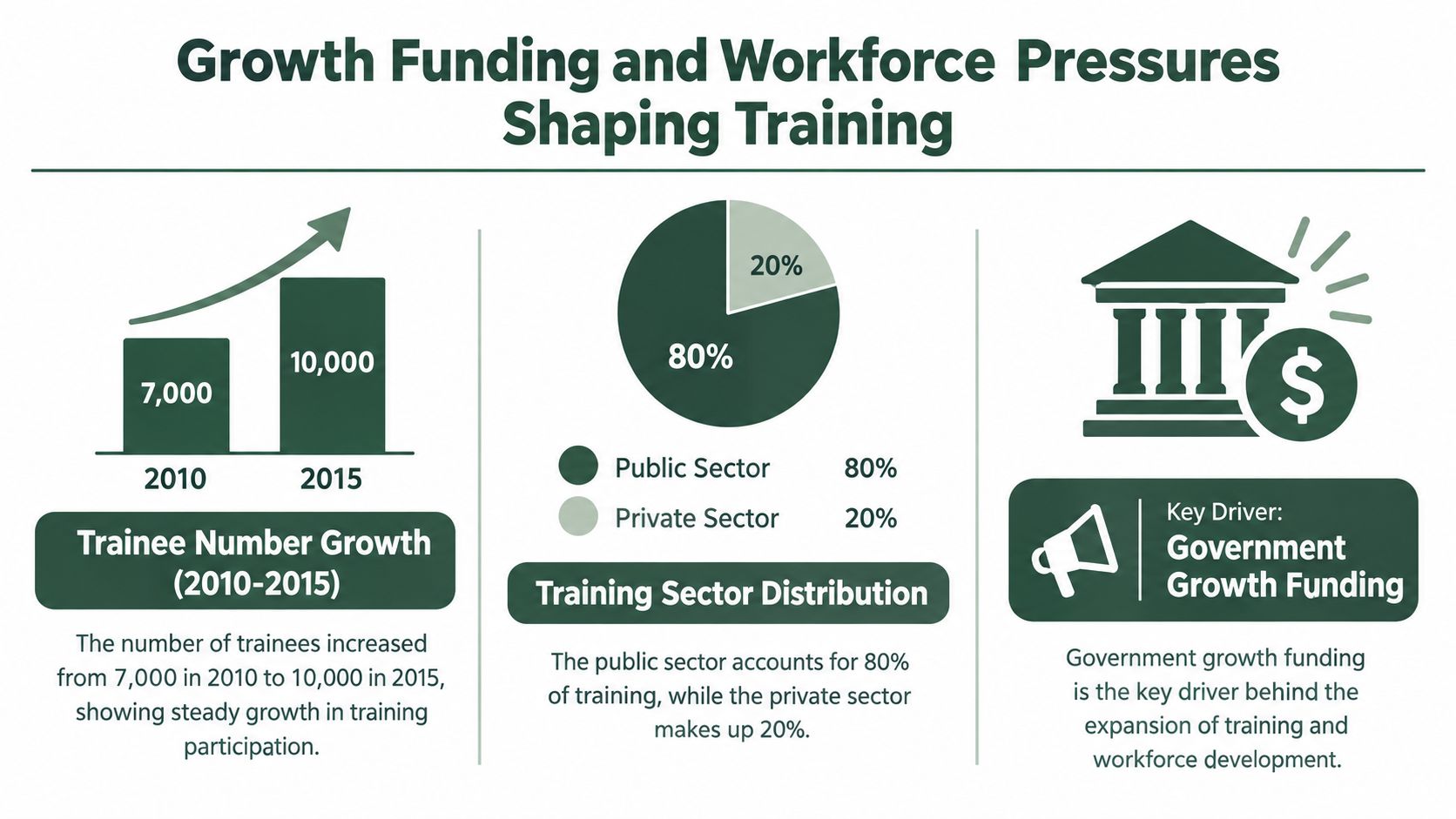 An infographic showing growth in trainee numbers, sector distribution, and the role of government funding in training.
