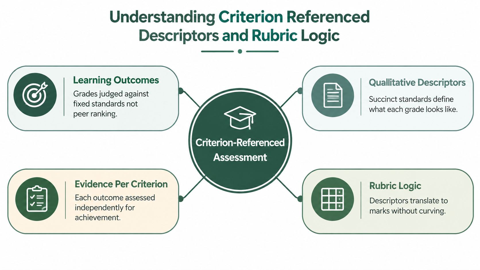 A diagram explaining the components of criterion-referenced assessment, including learning outcomes, qualitative descriptors, evidence, and rubric logic.