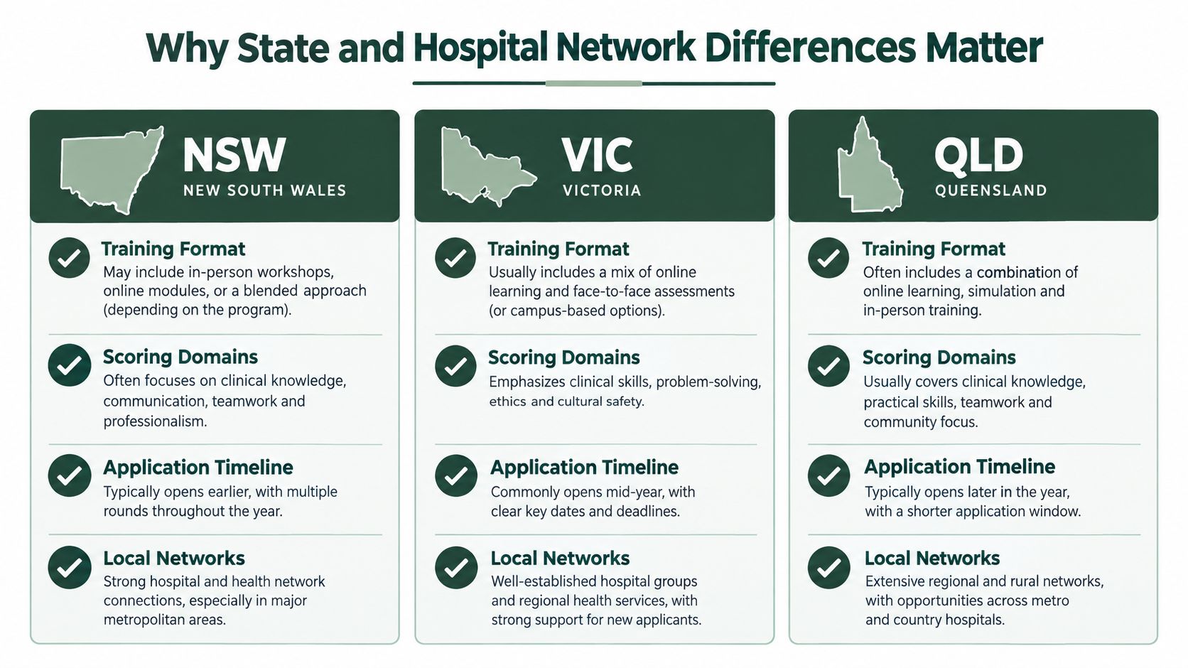 A comparison chart outlining differences in training and applications for medical networks in NSW, VIC, and QLD Australia.