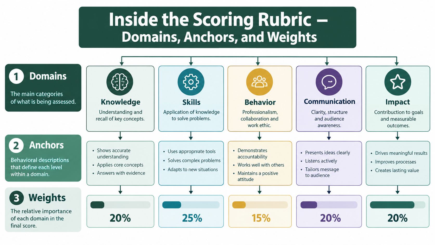 A structured infographic illustrating a scoring rubric with five key domains, their specific anchors, and weighted percentages.