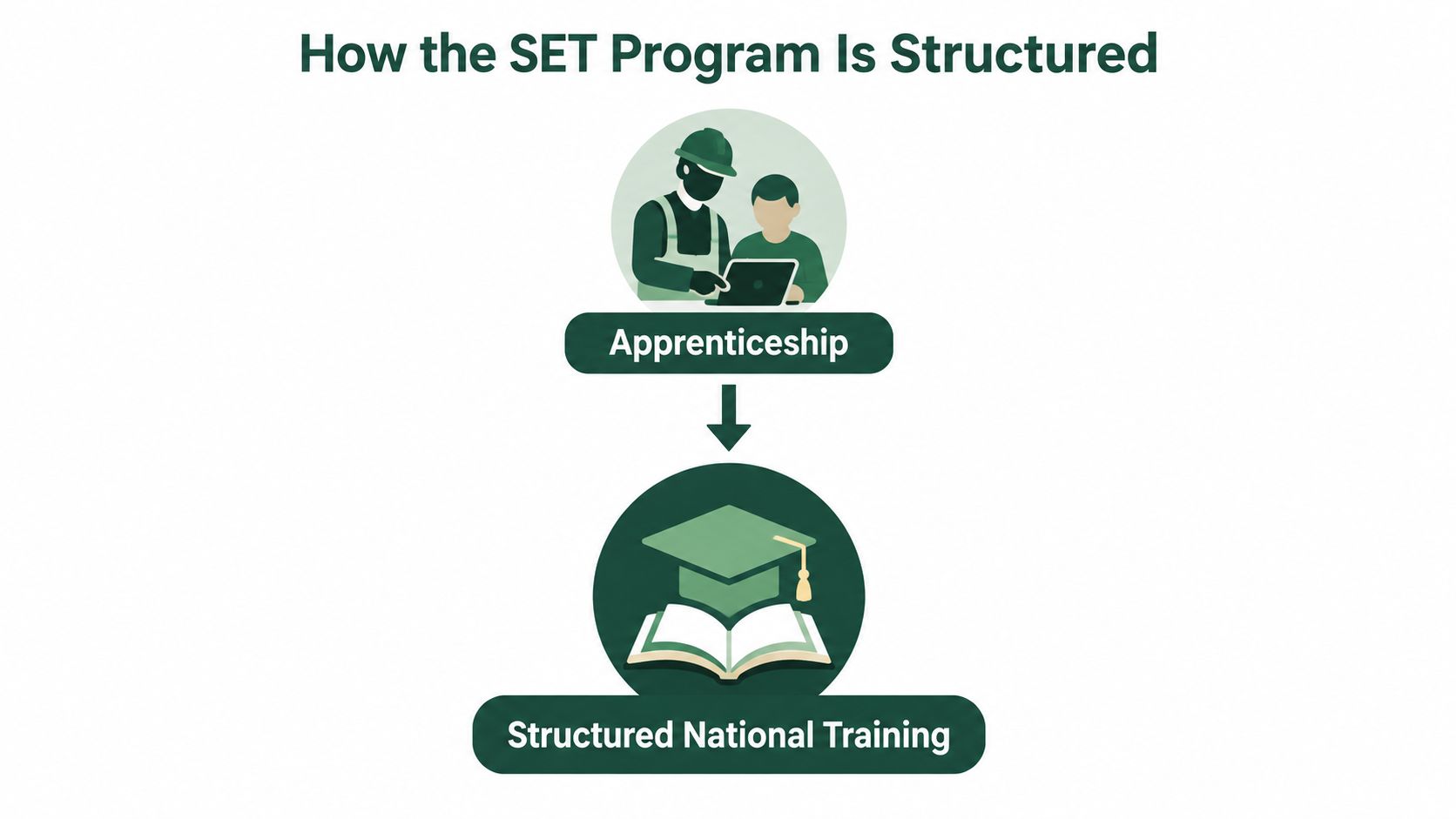 A diagram illustrating the SET program structure, featuring icons for apprenticeship and structured national training.