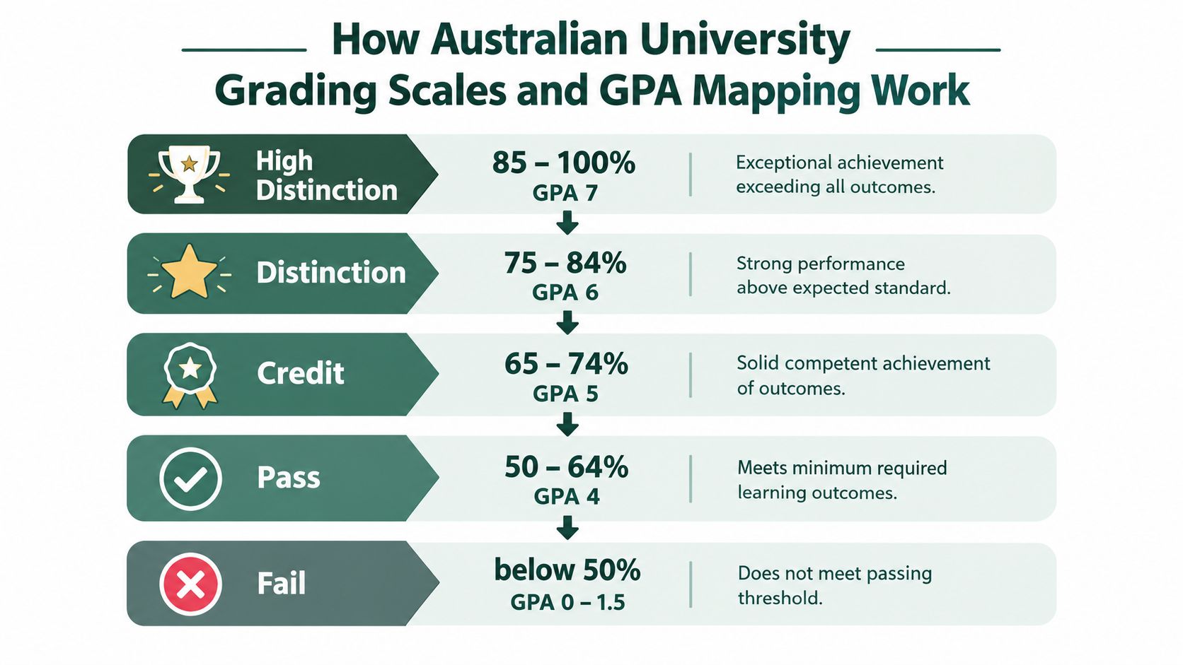 A chart detailing Australian university grading scales and percentage ranges from High Distinction to Fail.