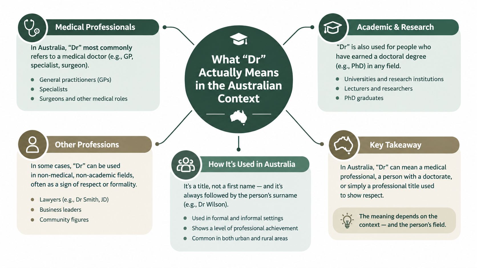An infographic explaining the different meanings of the title Dr in the Australian context.