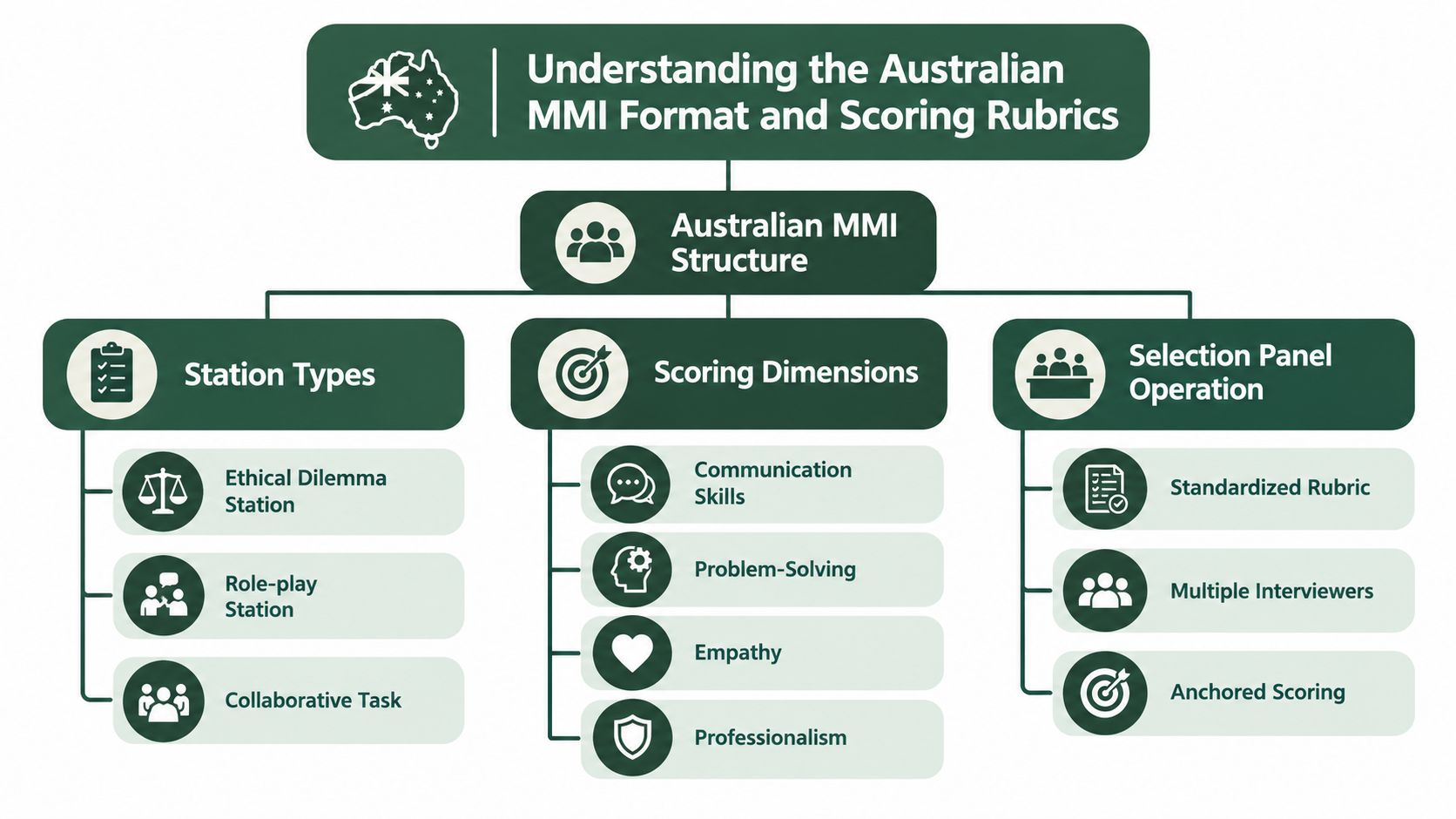 A diagram outlining the structure of Australian MMI interviews, including station types, scoring dimensions, and panel operation.