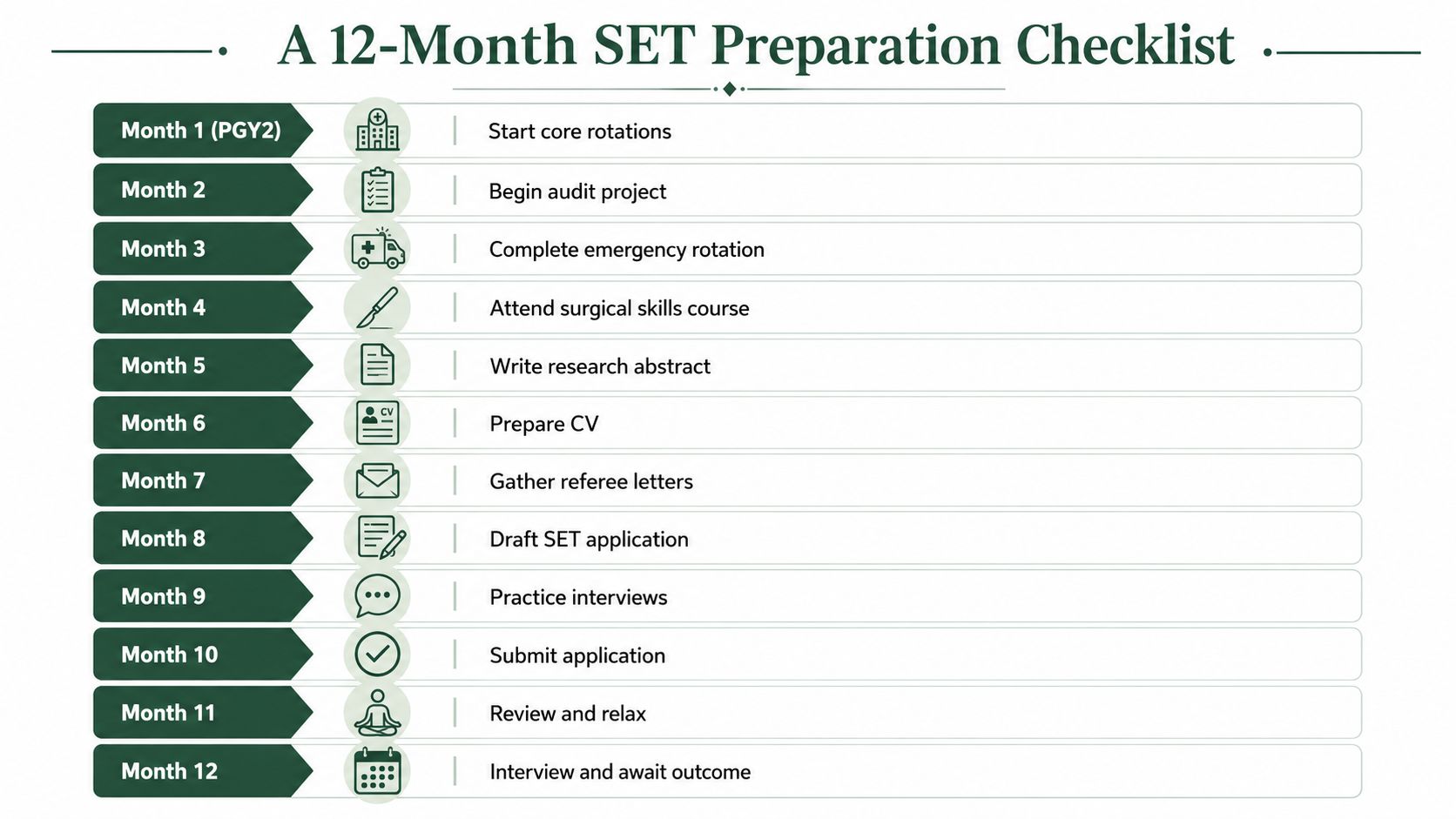 A 12-month checklist showing the steps for preparing a surgical education and training application in Australia.