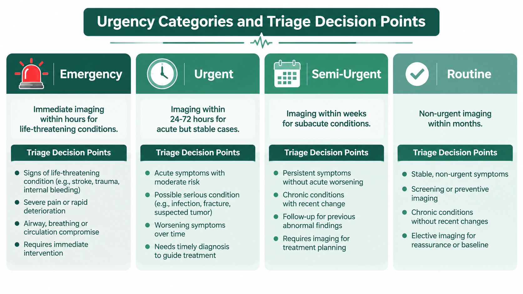 A triage flowchart explaining urgency categories for medical imaging ranging from emergency to routine decision points.