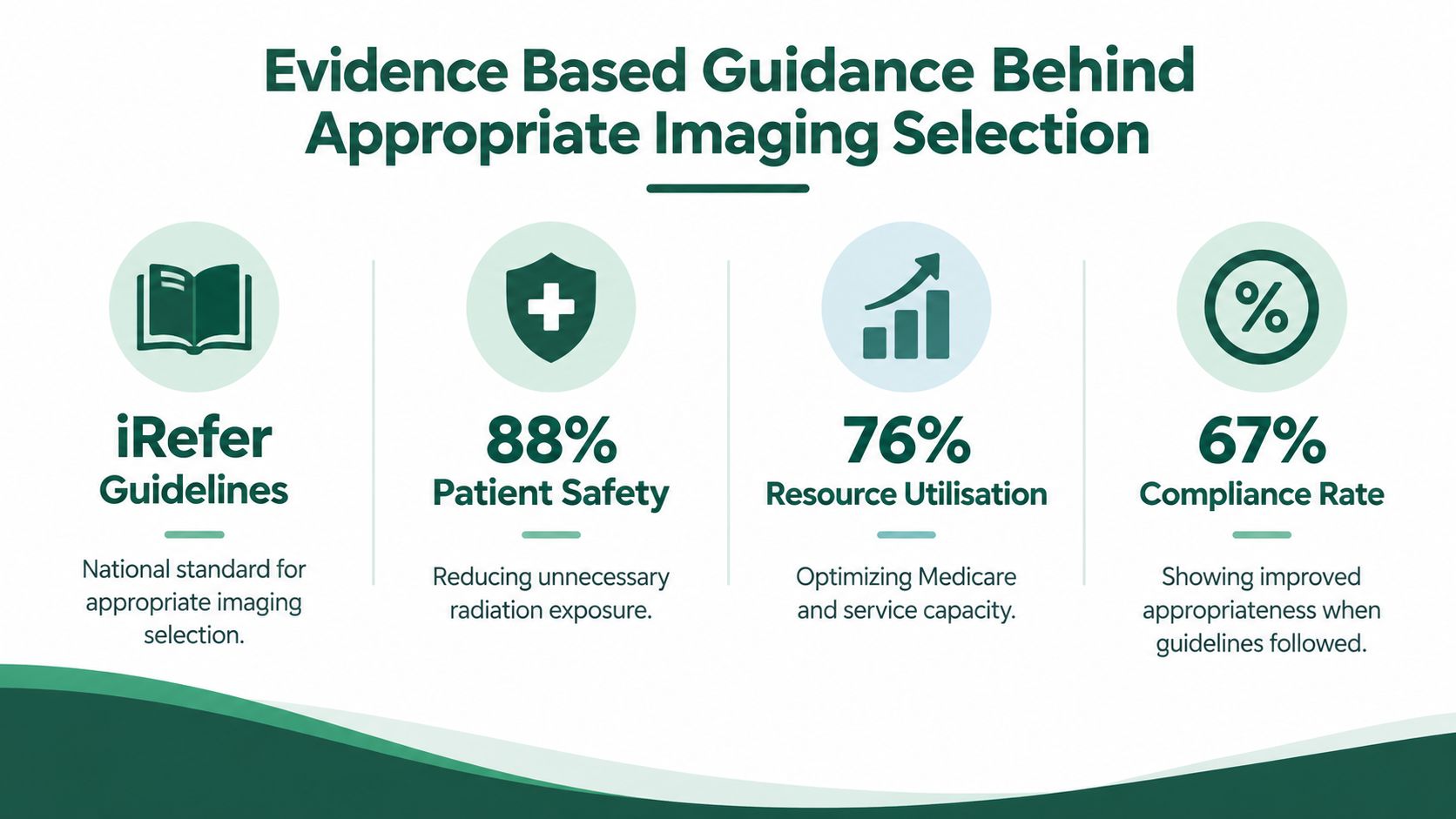 An infographic showing evidence-based guidance for imaging selection using iRefer guidelines to improve patient safety and resource utilization.