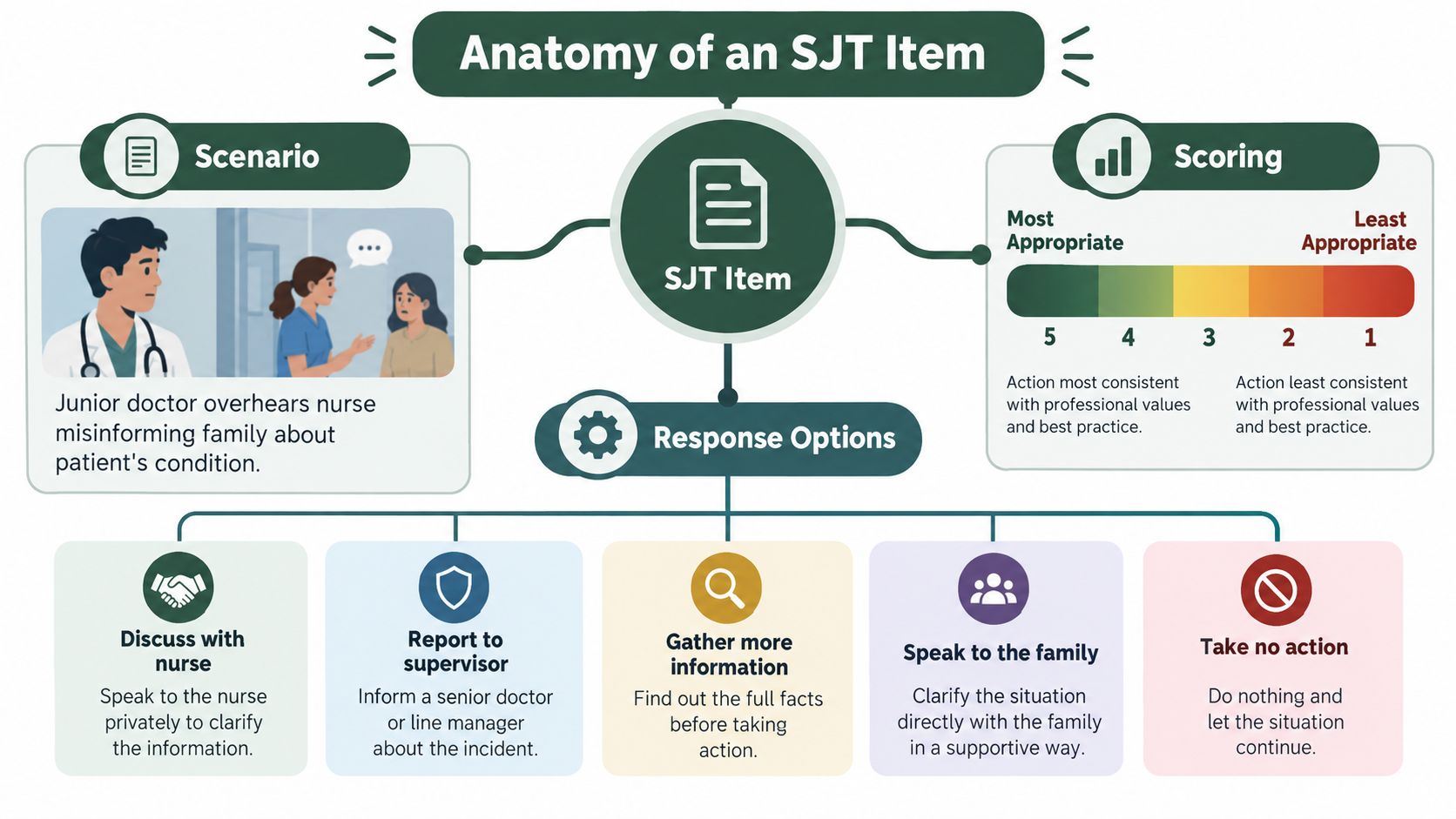 A diagram illustrating the anatomy of a Situational Judgement Test item with a scenario, scoring, and response options.