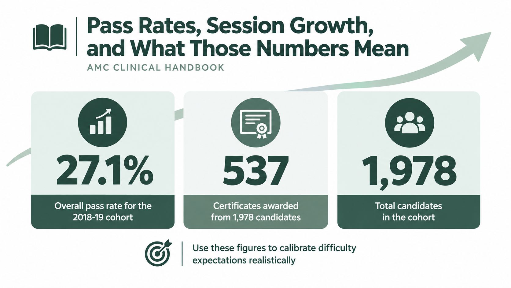 An infographic showing AMC clinical examination statistics for 2018-19: a 27.1 percent pass rate, 537 passes and 1,978 candidates.