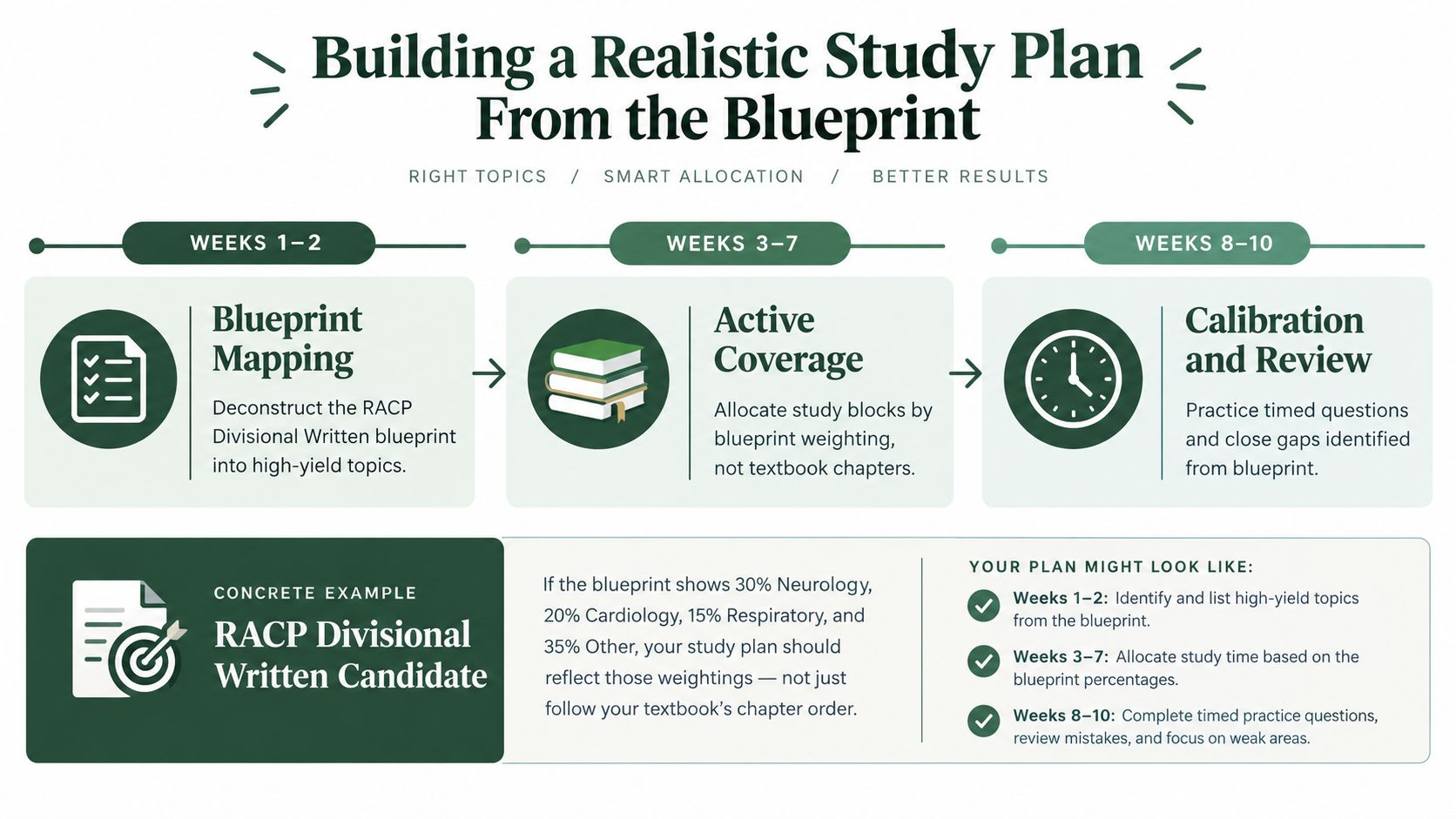 A visual guide for medical students on building a strategic study plan for RACP exams.