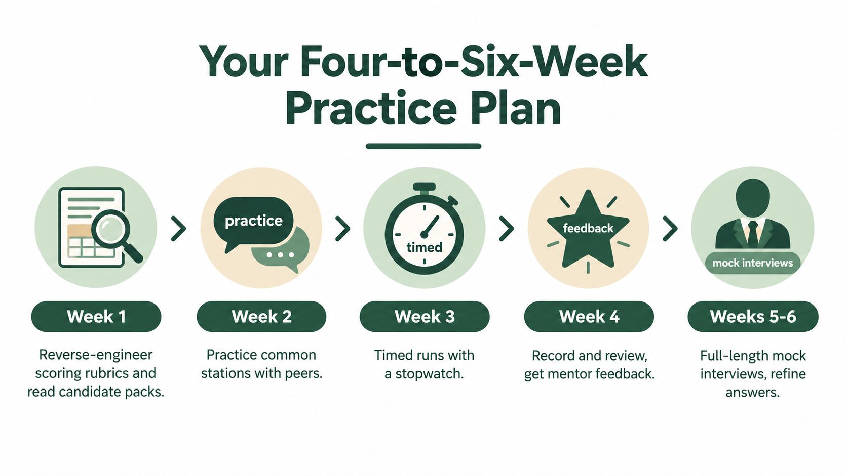 A four to six week practice plan for medical interview preparation, showing steps for success.