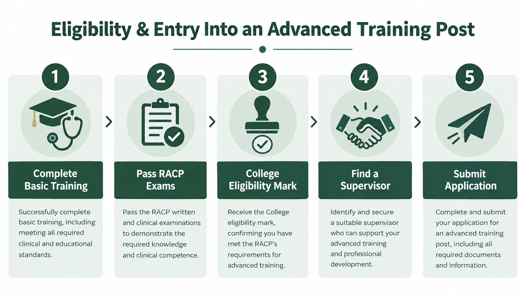 A five-step infographic showing the eligibility and entry requirements for an RACP advanced training post.