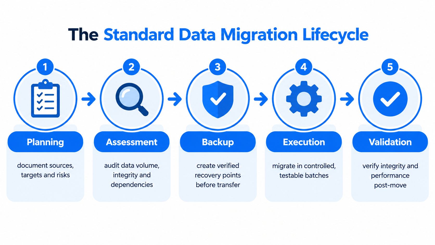 A five-step infographic showing the standard data migration lifecycle: planning, assessment, backup, execution, and validation.