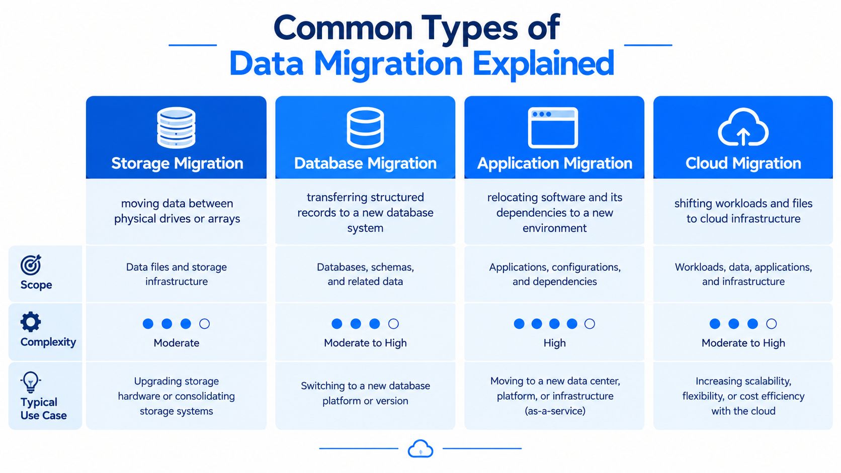 An infographic detailing the four common types of data migration, their scope, complexity, and typical use cases.