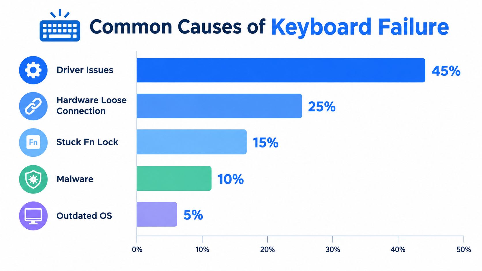 A horizontal bar chart showing the common causes of keyboard failure including driver issues, loose connections, and malware.