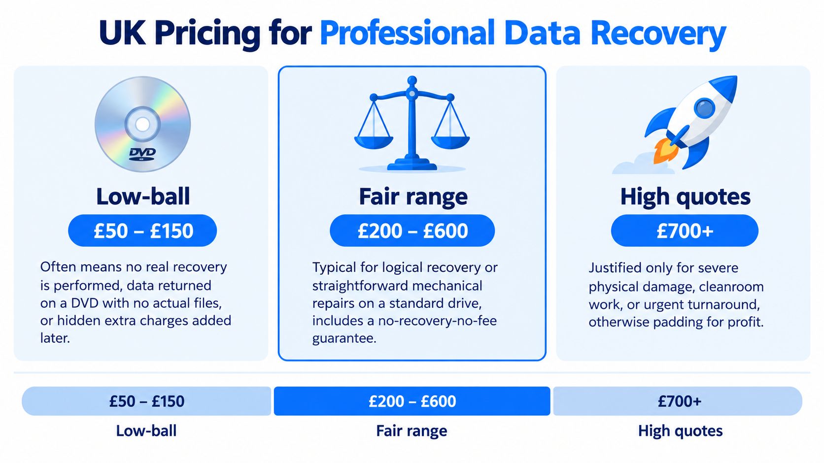 A price guide chart for professional data recovery services in the UK showing low, fair, and high pricing.