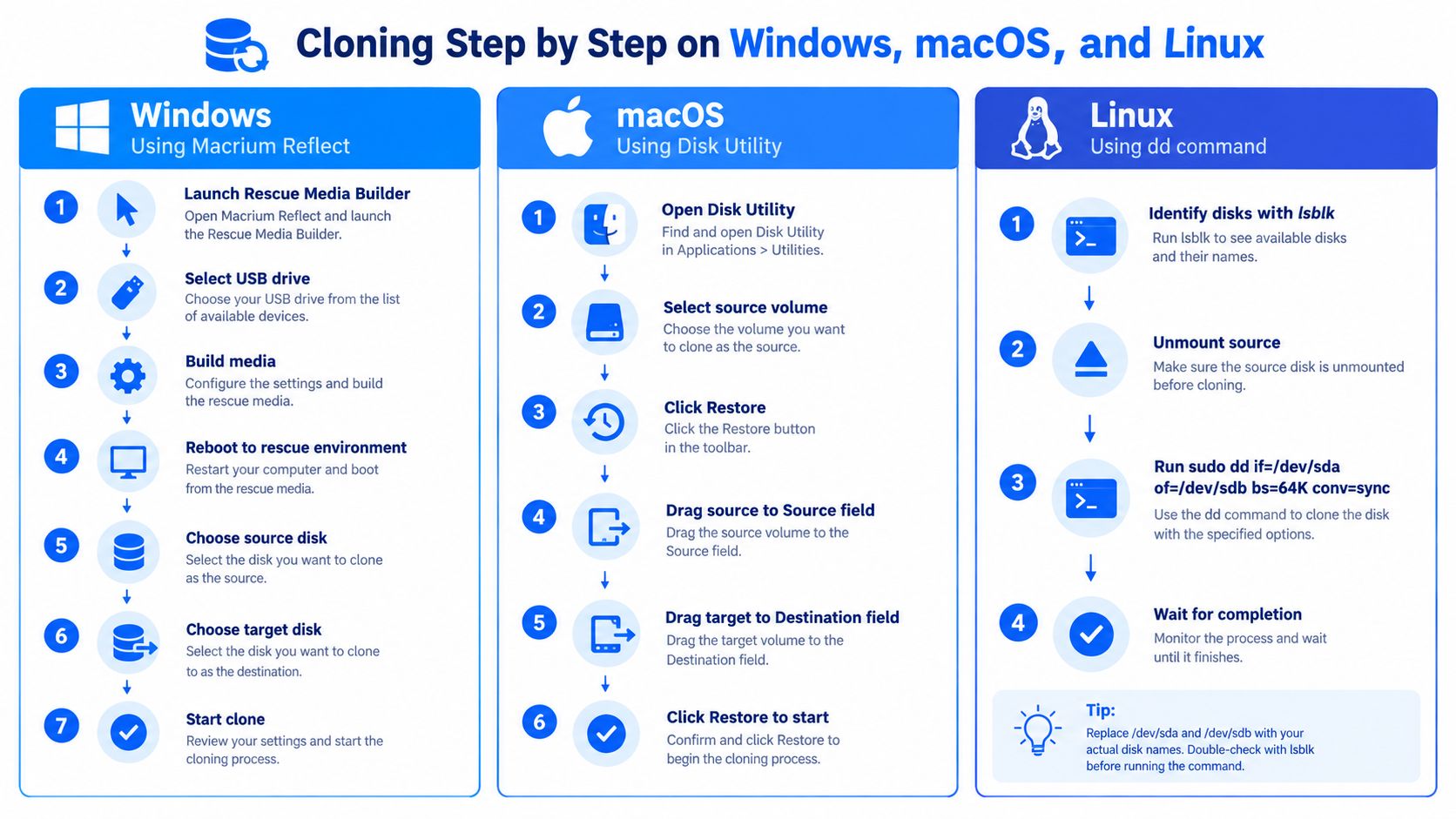 A step-by-step infographic guide on how to clone a hard drive using Windows, macOS, and Linux systems.
