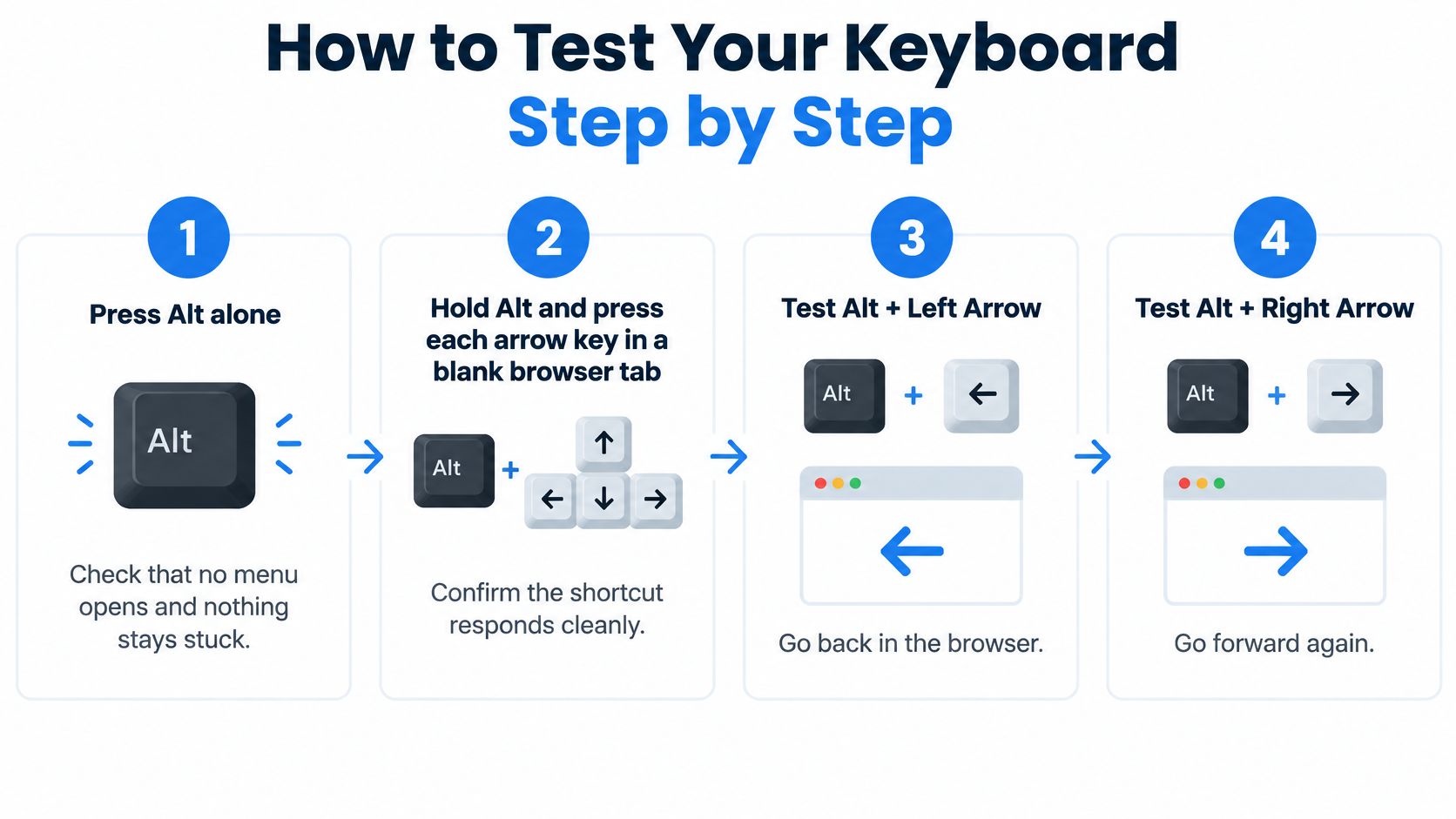 A step-by-step instructional infographic showing how to test keyboard Alt key functionality using browser navigation shortcuts.
