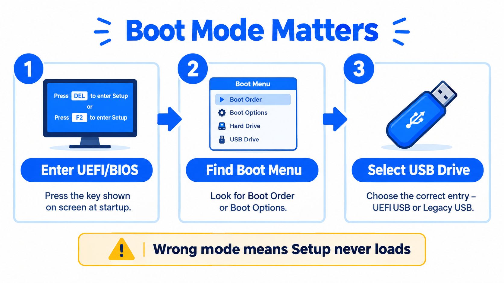 A three-step infographic illustrating how to enter UEFI/BIOS, locate the boot menu, and select a USB drive.