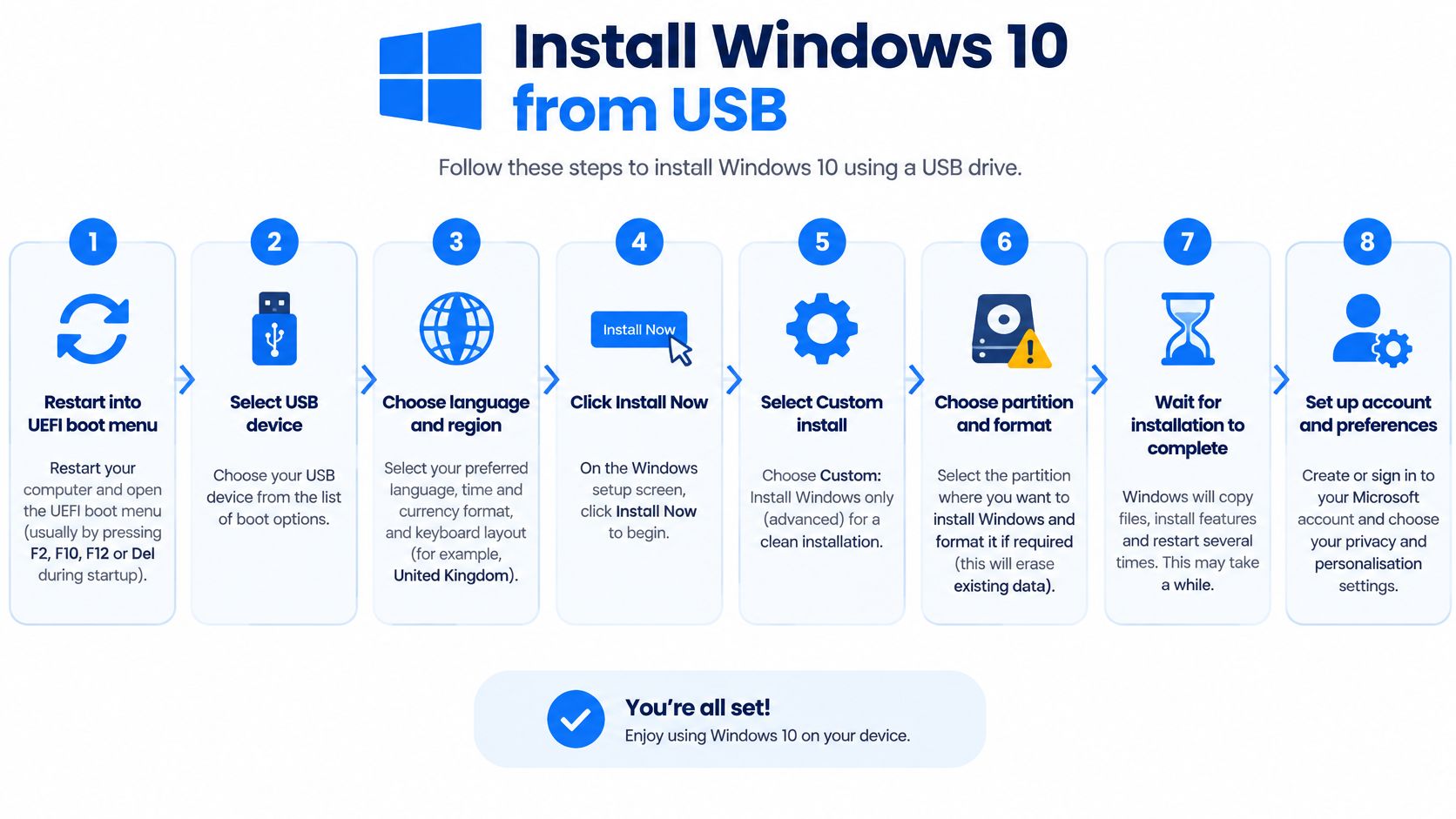 An infographic showing eight step-by-step instructions on how to perform a clean installation of Windows 10 from a USB.