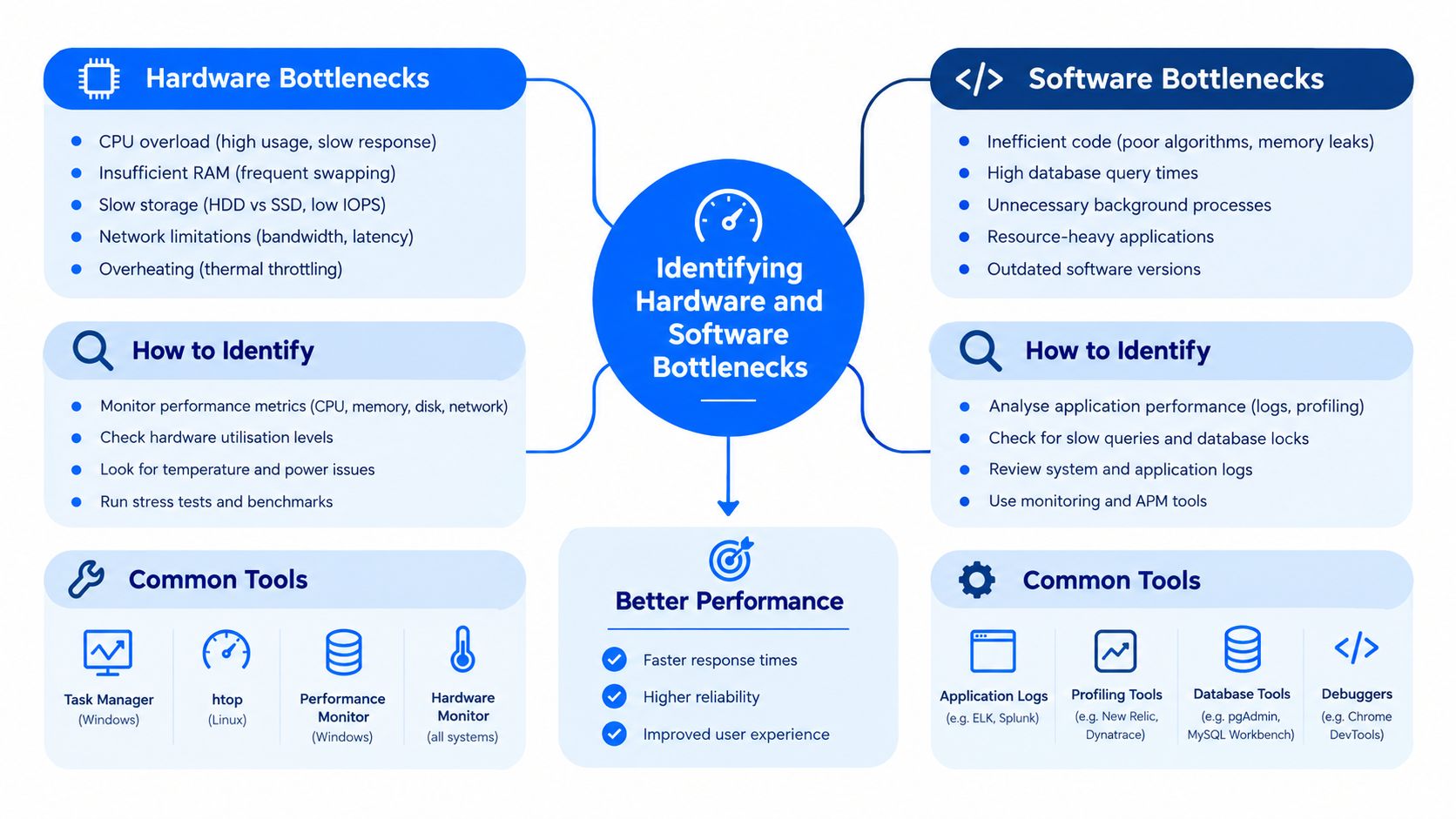 A diagram outlining methods and tools for identifying hardware and software performance bottlenecks to improve system speed.
