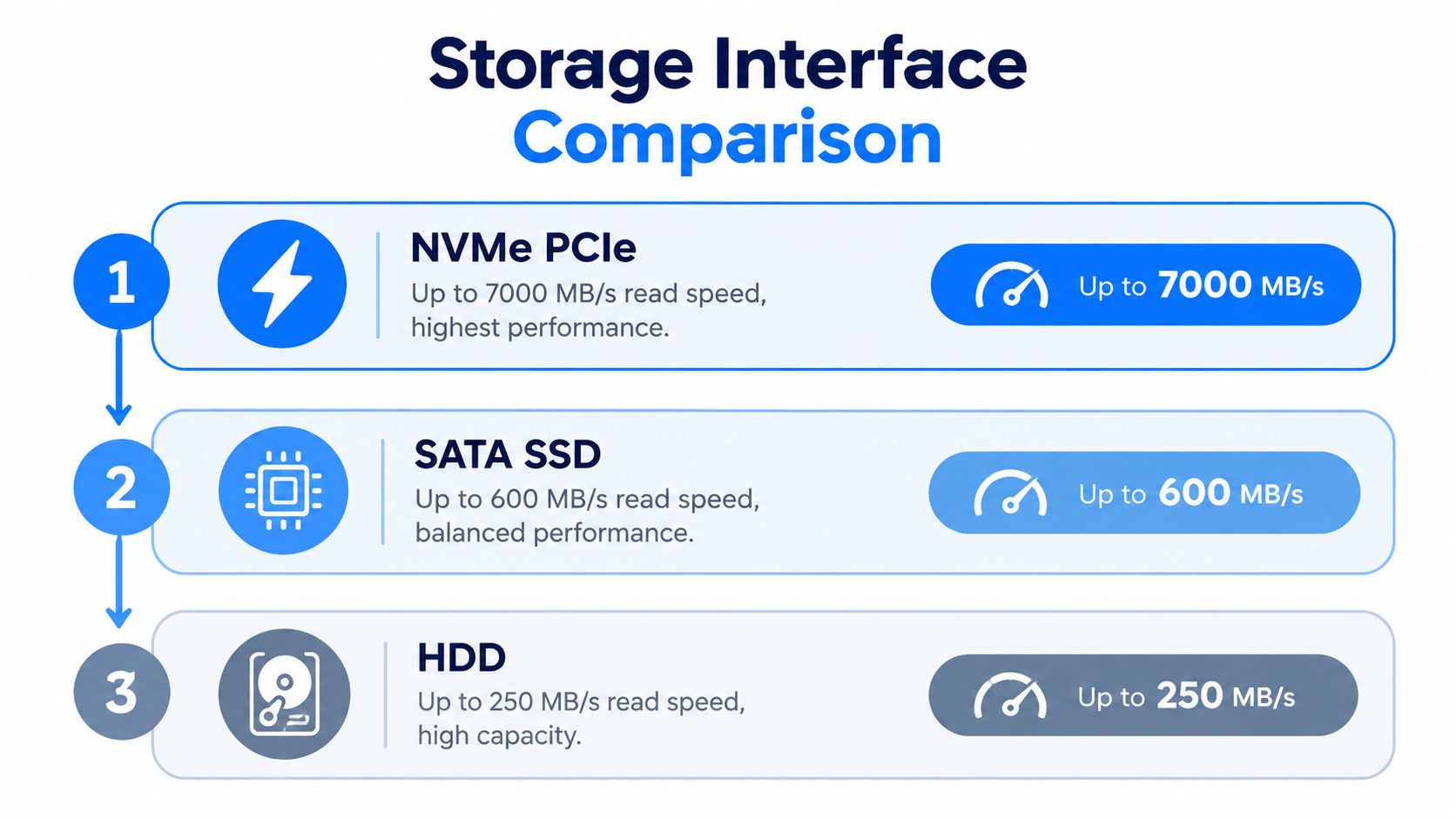 A comparison chart showing read speeds for NVMe PCIe, SATA SSD, and HDD storage interfaces.