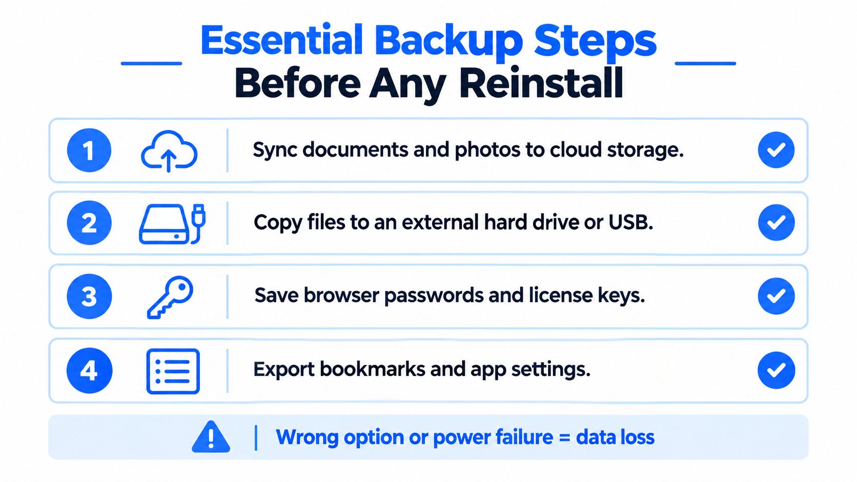 A checklist infographic illustrating four essential steps to back up data before reinstalling an operating system.