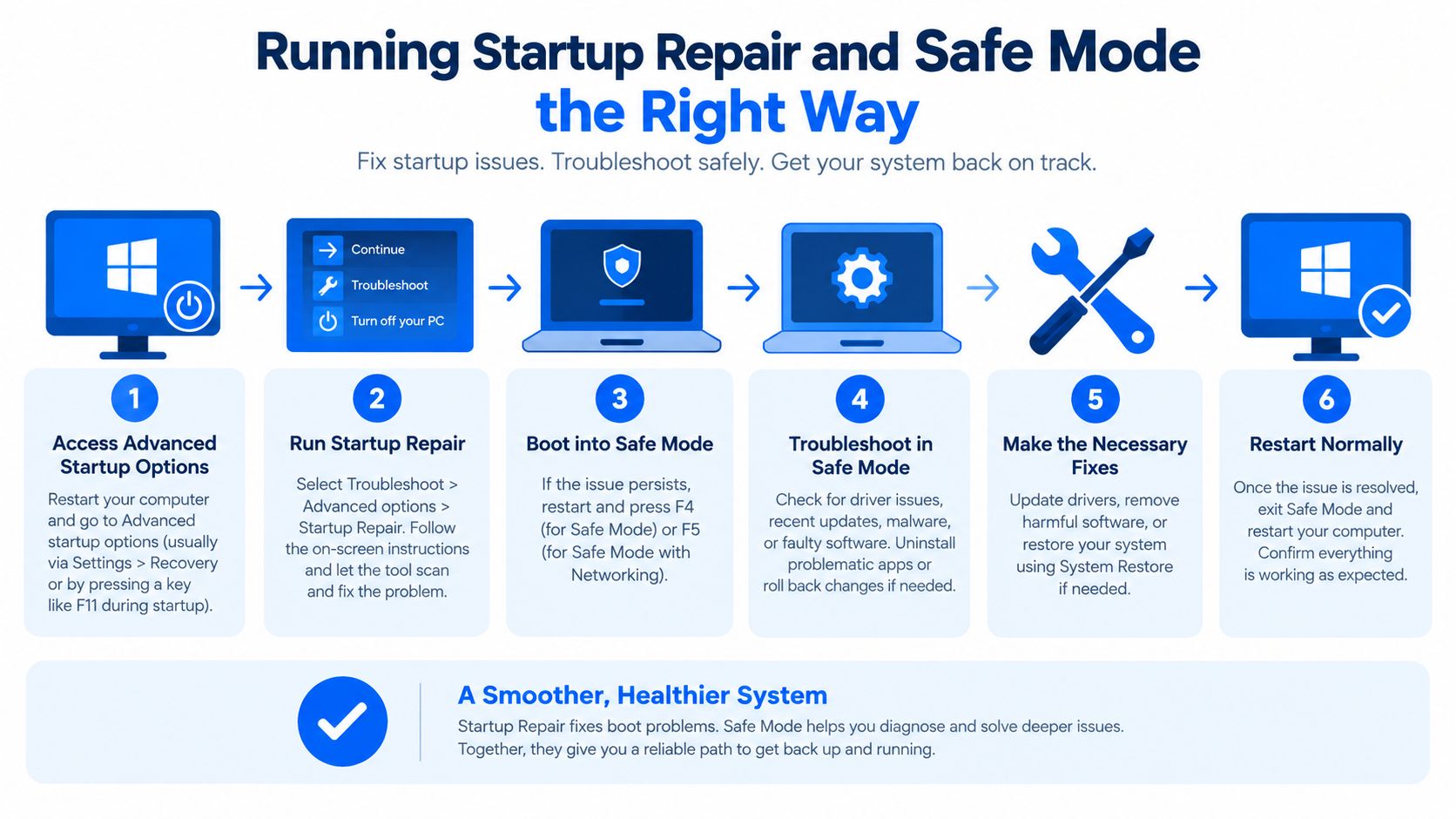 A step-by-step infographic illustrating how to run startup repair and boot into safe mode on Windows.