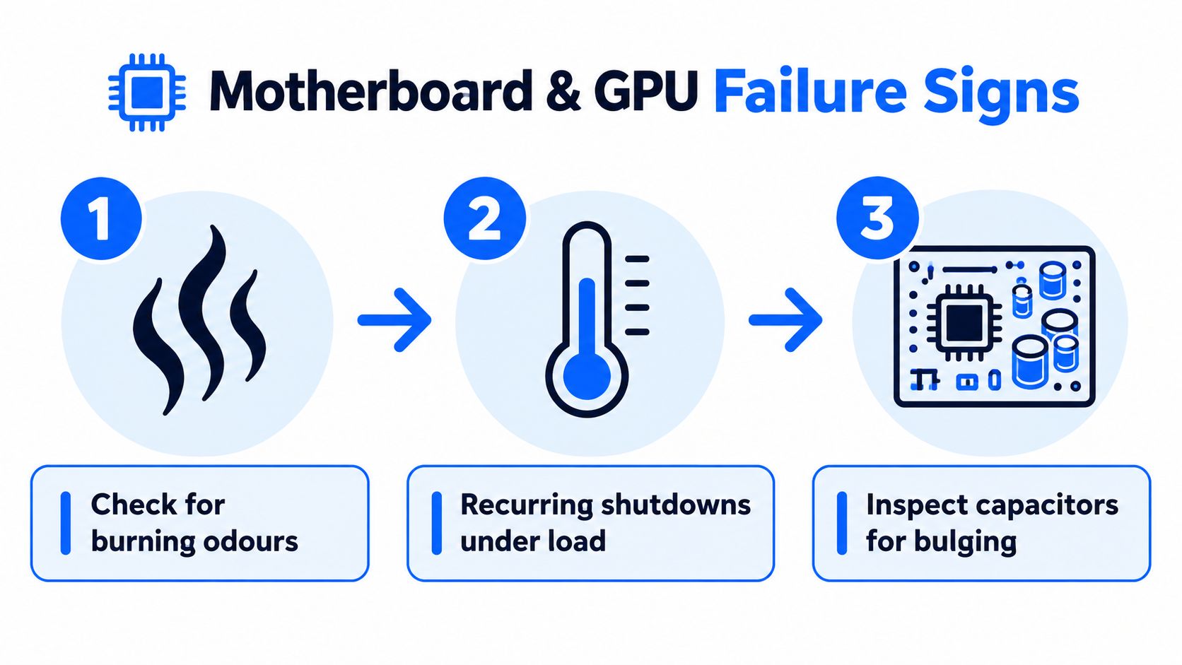 An infographic showing three main failure signs for motherboards and GPUs including burning odors, shutdowns, and bulging capacitors.