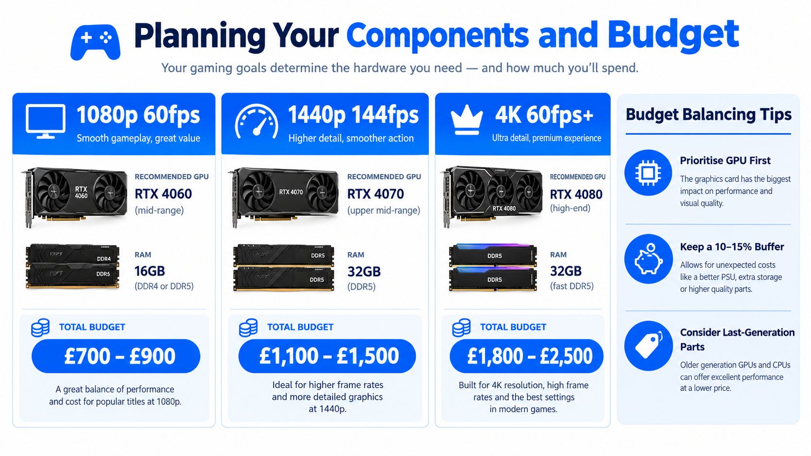 A guide illustrating budget tiers for custom gaming PCs based on resolution and target frame rates.