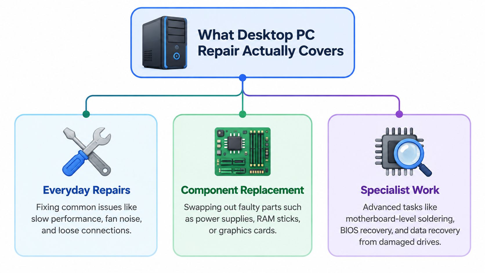 A diagram illustrating what desktop PC repair covers, including everyday repairs, component replacement, and specialist technical work.