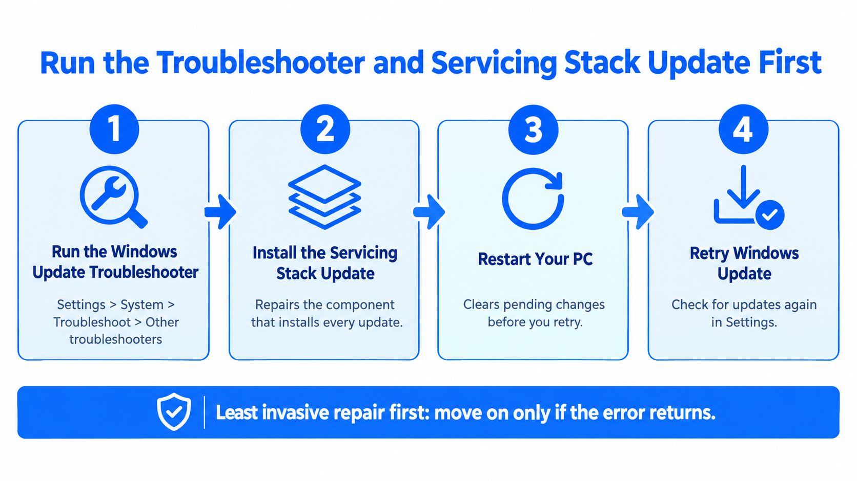 A four-step infographic illustrating how to fix Windows update errors by running the troubleshooter and servicing updates.