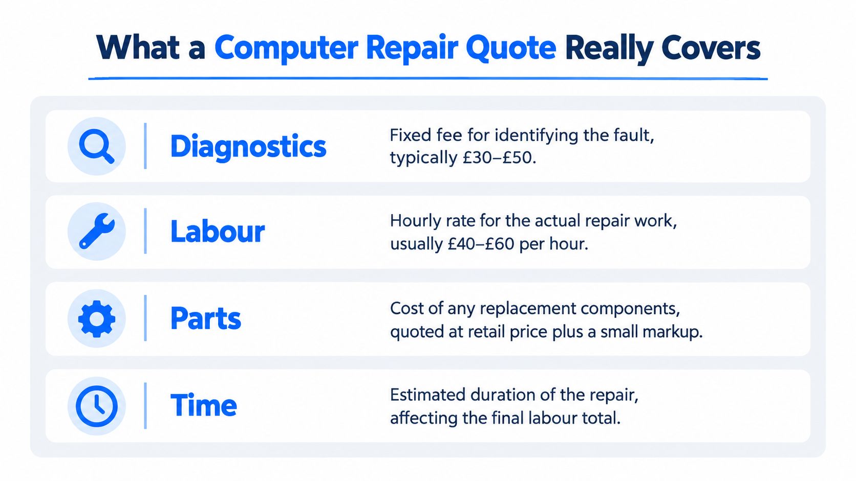 An infographic showing the four key components included in a standard computer repair service quote.