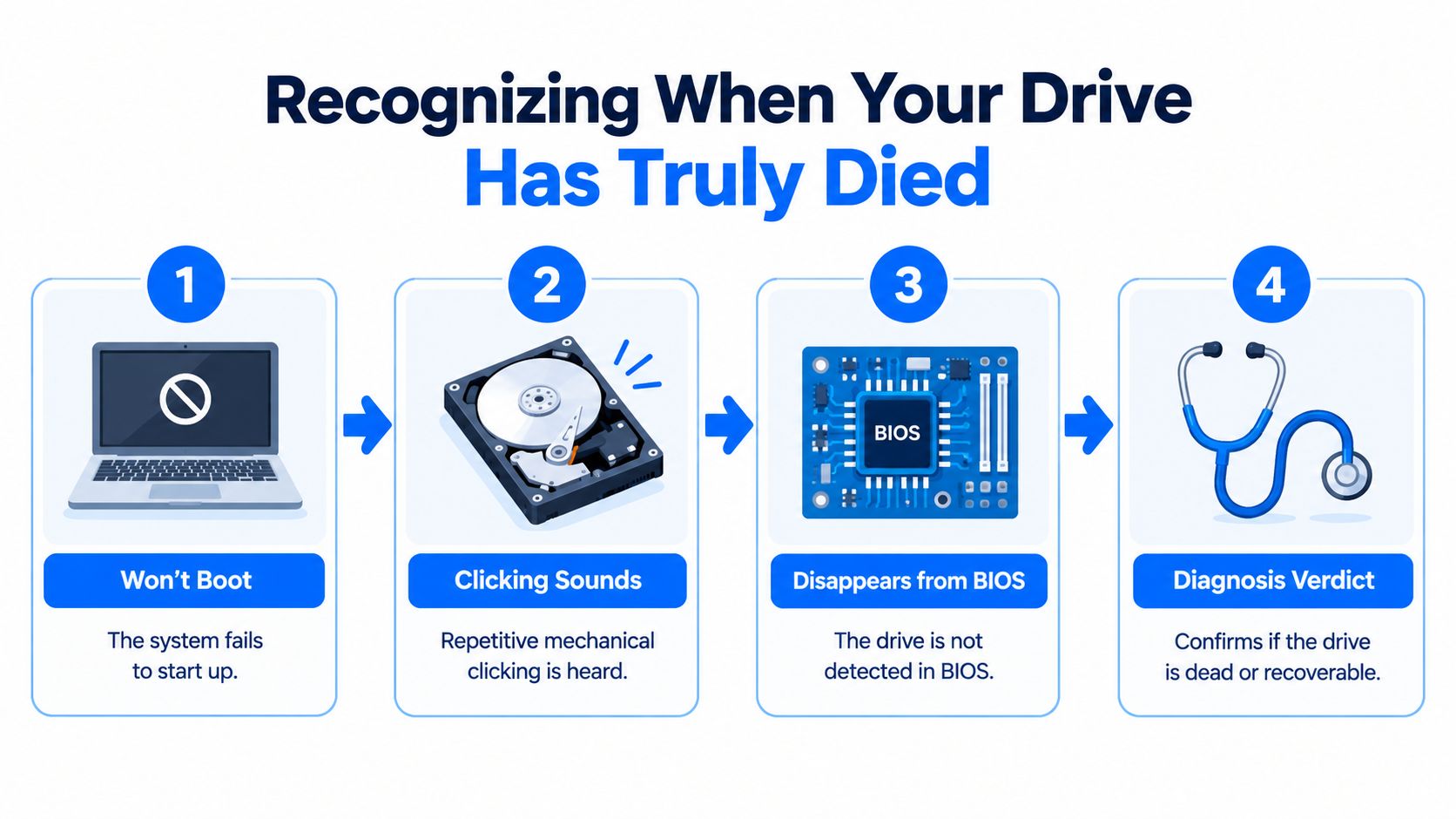 A four-step infographic illustrating signs of a dead hard drive including boot failure, clicking noises, and BIOS issues.