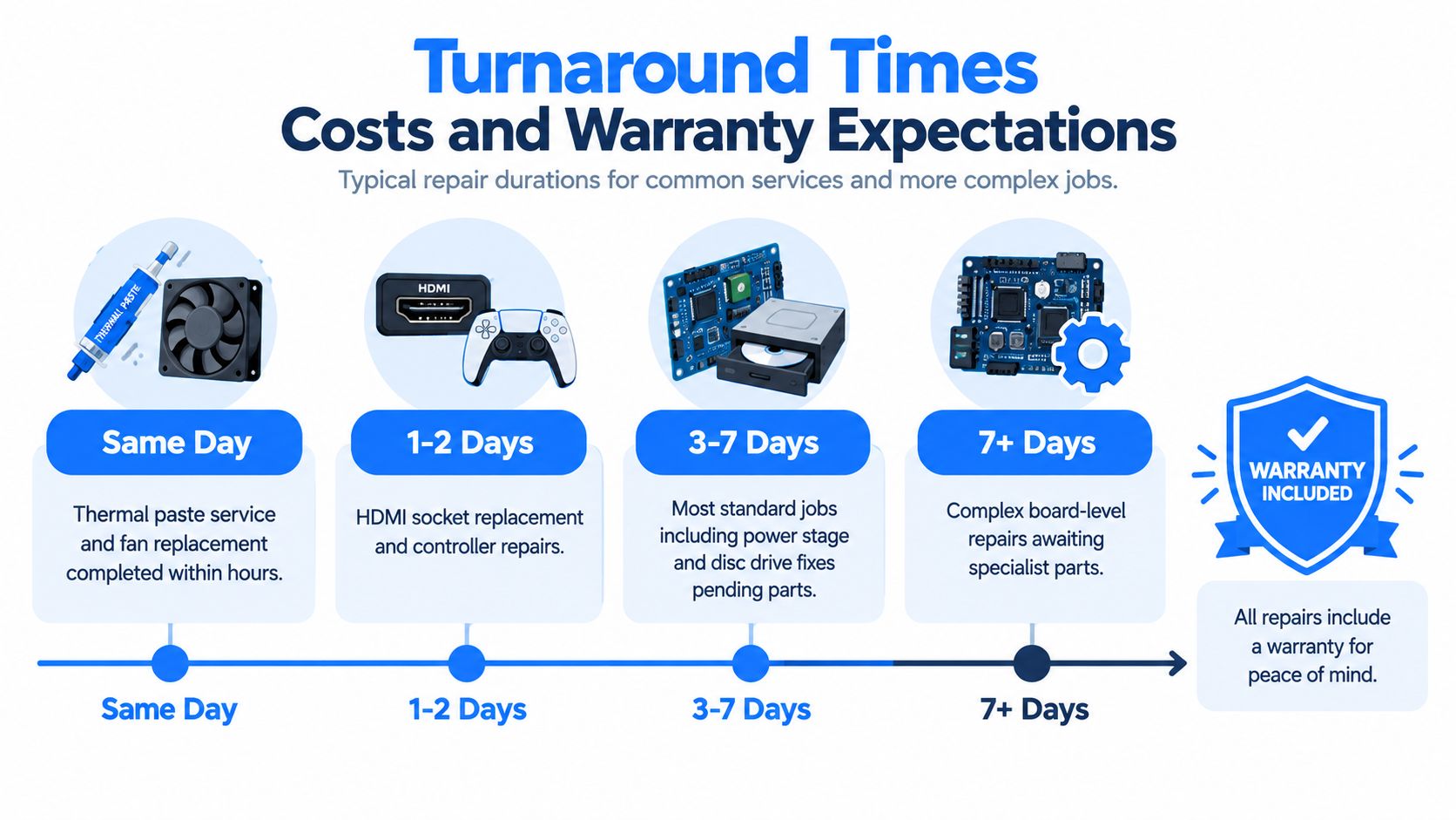 A graphic showing turnaround times and warranty expectations for common video game console repair services.