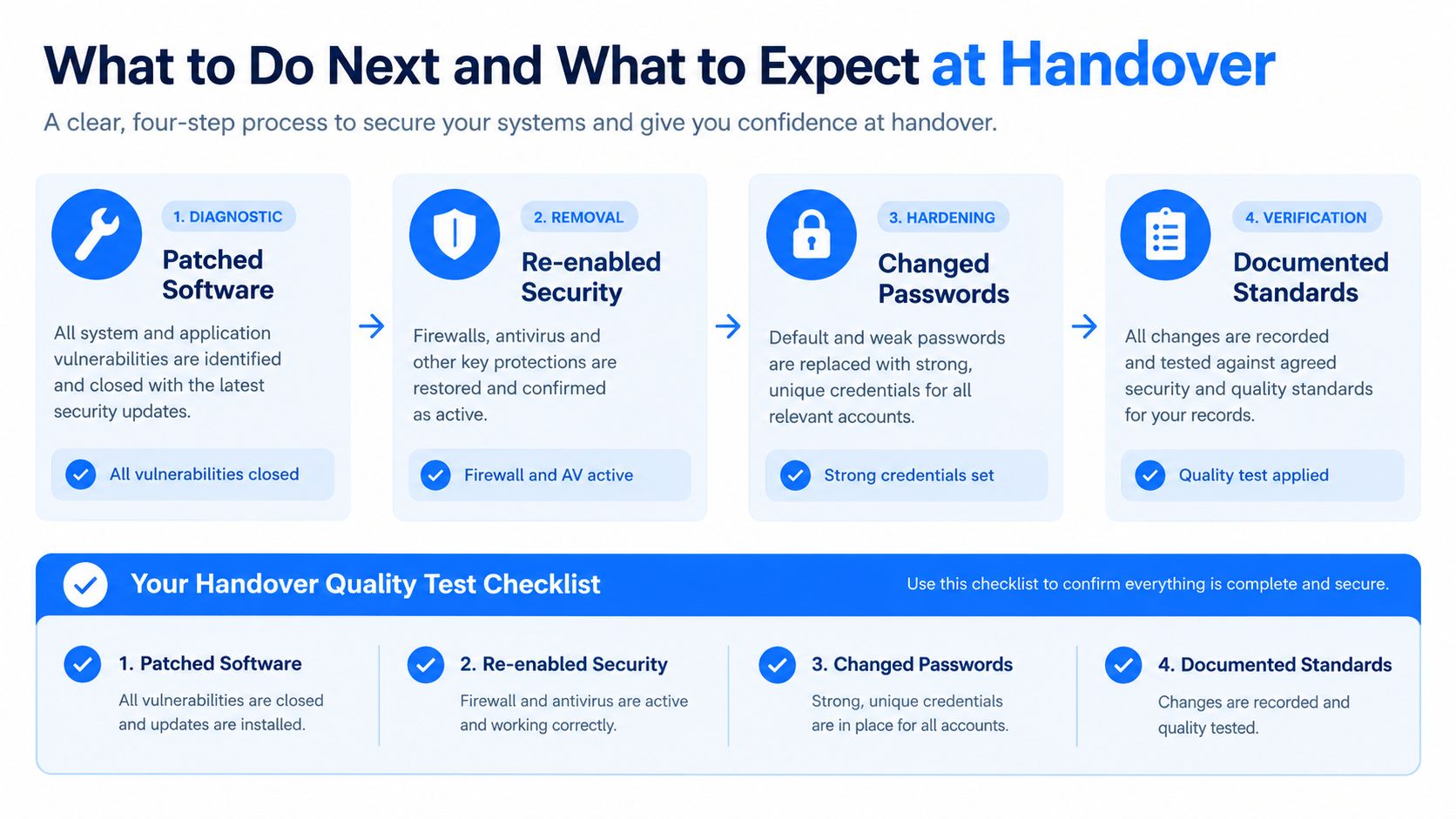 A diagram outlining a four-step security handover process for malware removal and system hardening verification.
