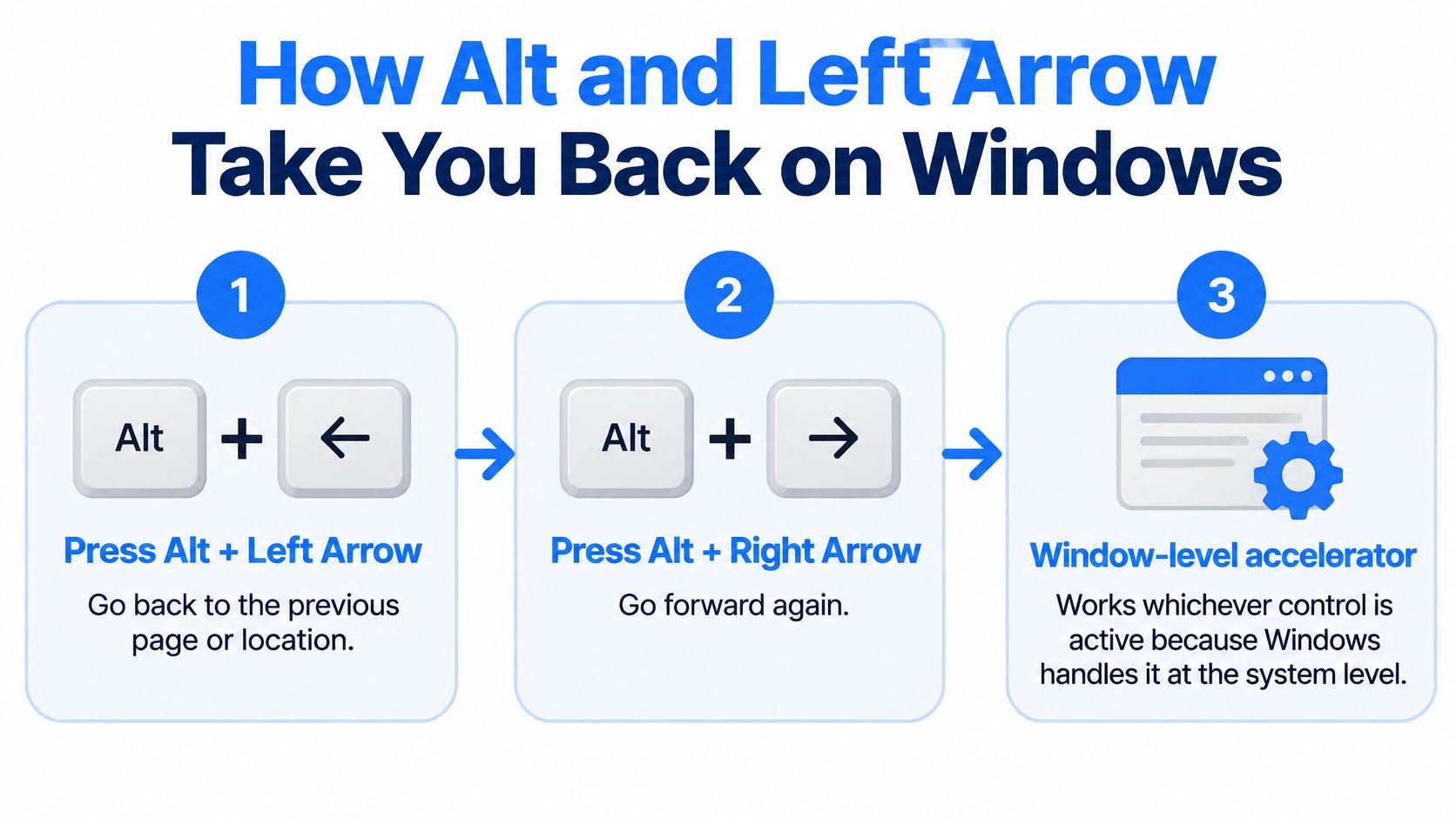 A visual guide illustrating that pressing Alt plus the Left Arrow key acts as a navigation shortcut on Windows.