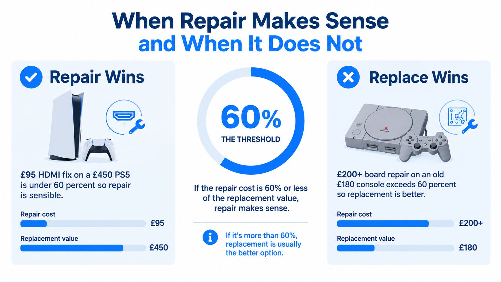 A visual guide illustrating the 60 percent rule for deciding between repairing or replacing game consoles.