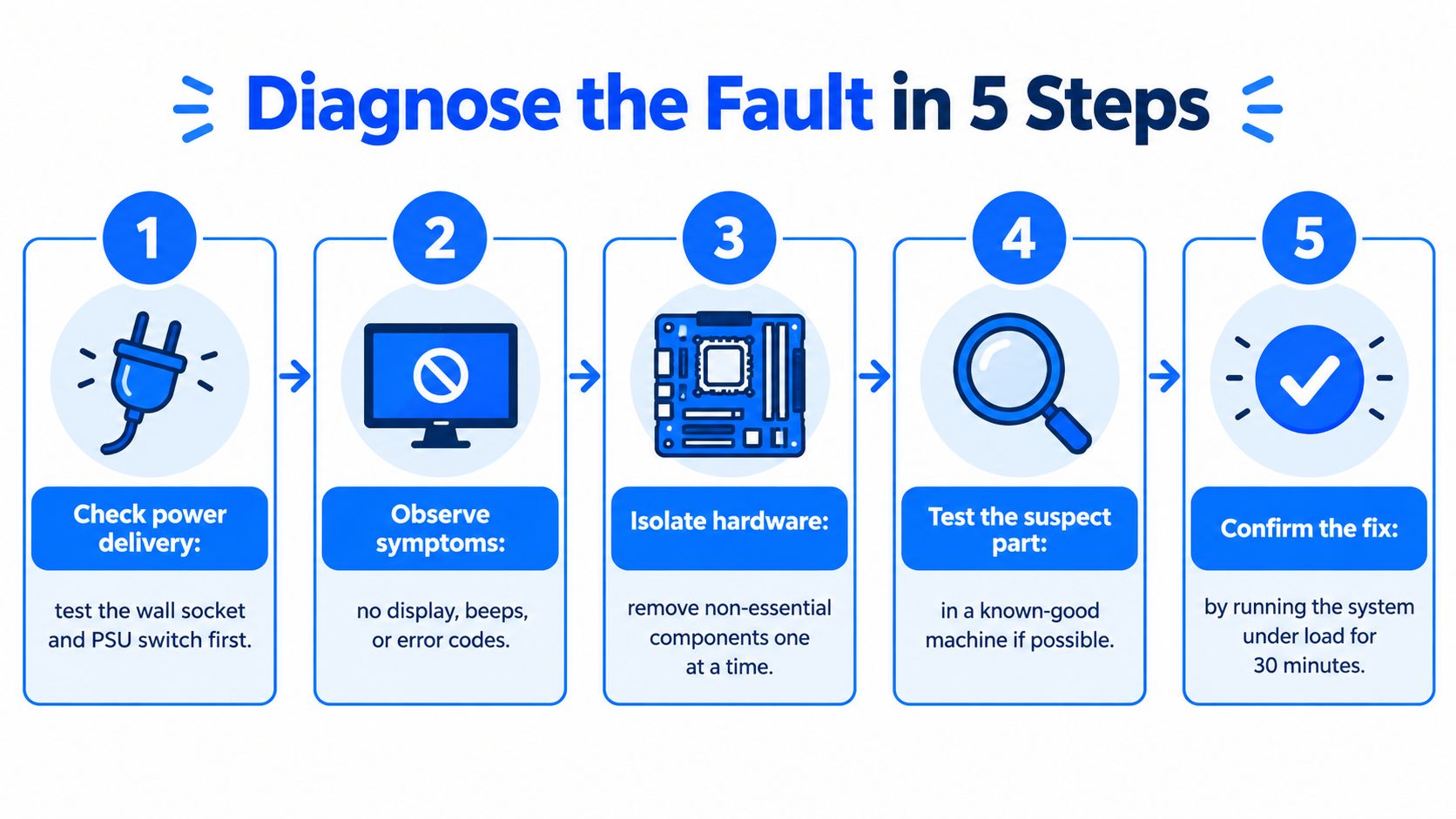 A five-step guide on how to diagnose computer hardware faults efficiently, starting from checking power to testing.