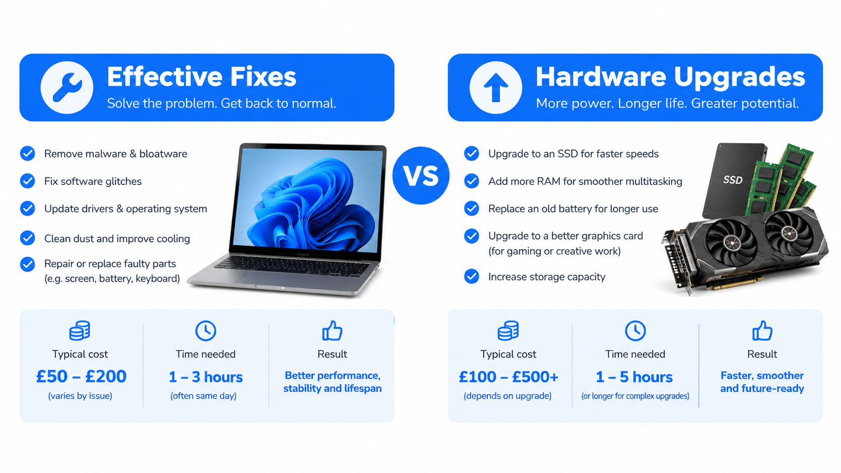 A comparison chart showing Effective Fixes versus Hardware Upgrades for improving a slow computer's performance.
