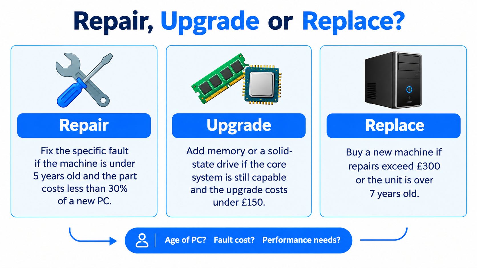 A decision flowchart infographic titled Repair, Upgrade or Replace for desktop computer maintenance guidance.