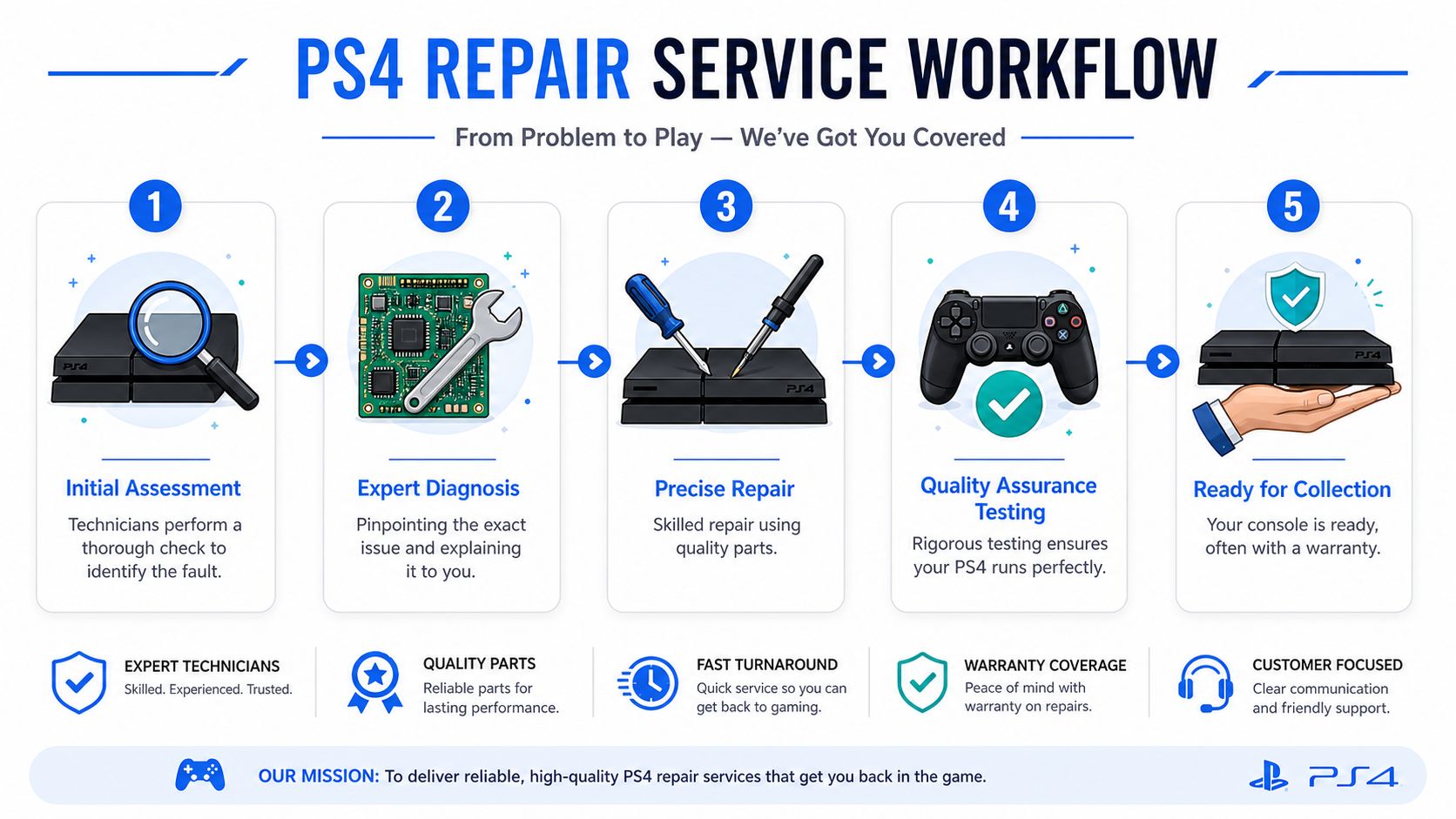 A five-step infographic showing the PS4 repair service workflow from initial assessment to final collection.