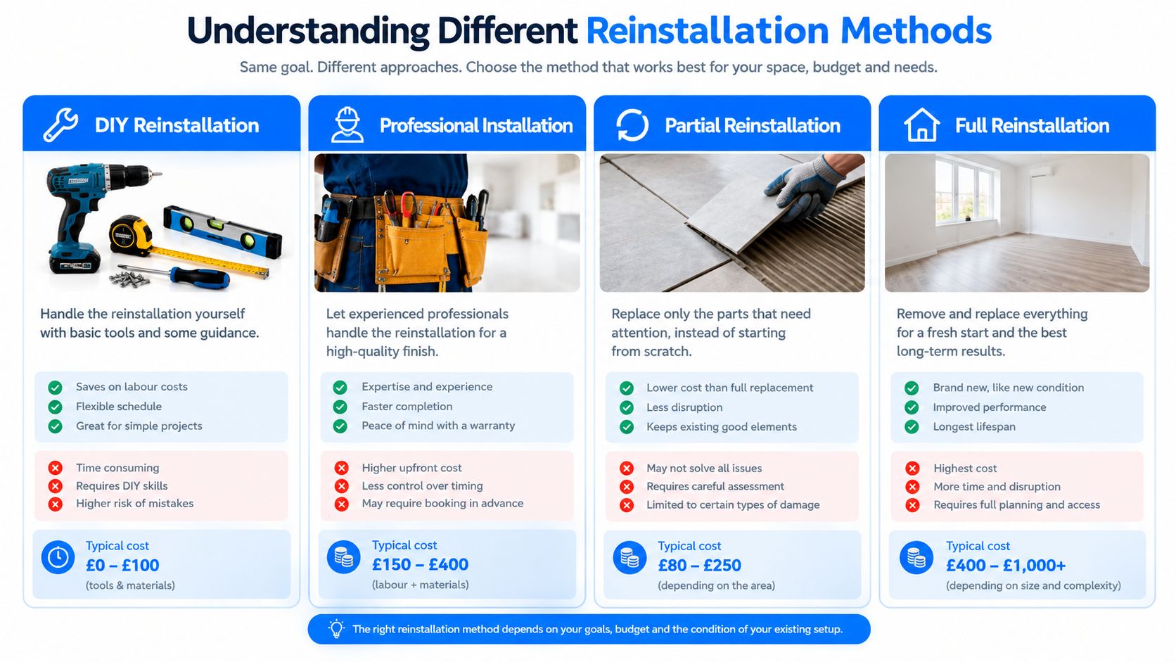 An infographic comparing different reinstallation methods, including DIY, professional, partial, and full approaches with costs.