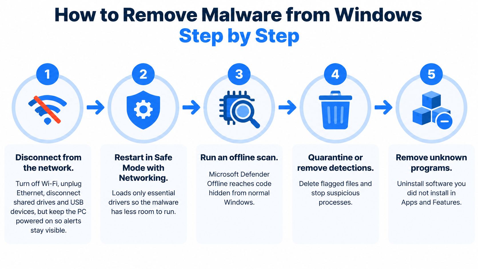 A five-step infographic showing how to remove malware from a Windows PC by following safety protocols.
