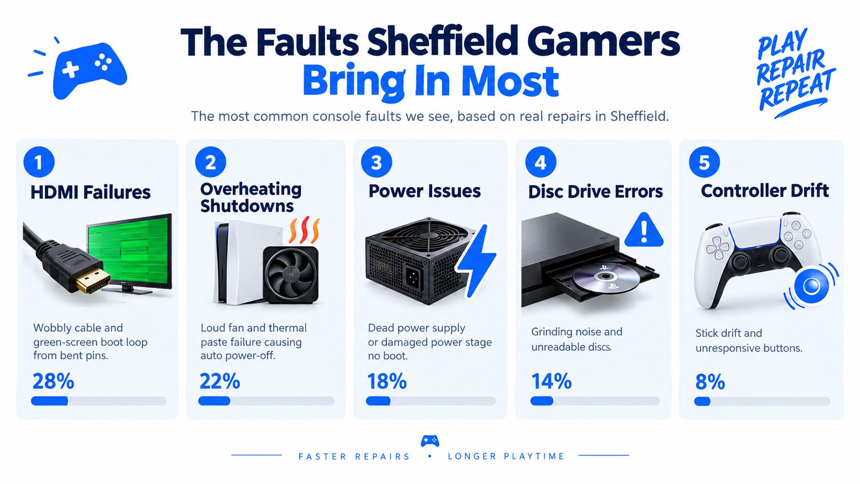 An infographic detailing the five most common gaming console repair issues, including percentages for each fault.