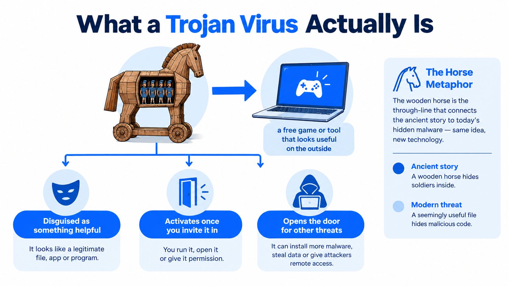 An infographic explaining how a Trojan virus works using the ancient wooden horse analogy for computers.